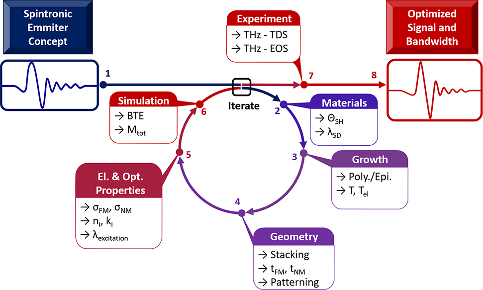 Figure 3: Roadmap to efficient spintronic THz-emitters with high signal strength and broad bandwidth. Here, ΘSH is the spin Hall angle, λSD is the spin-diffusion length, T and τel are the interface transmission parameter and the elastic scattering lifetime, respectively. tFM, tNM, σFM and σFM are the FM and NM layer thickness and electrical conductance, respectively. ni and κi are the index of refraction and the absorption coefficient of all involved layers (metals and insulators) in the THz range, respectively. λexcitation is the wavelength of the laser excitation. BTE refers to the Boltzmann transport equation, Mtot is the transfer matrix used to describe the propagation of the generated THz wave throughout the total layer stack. THz-detection schemes are defined as THz-TDS for the time domain spectroscopy and THz-EOS for the free space electro-optical sampling. Figure modified from the study by Nenno et al. [22].