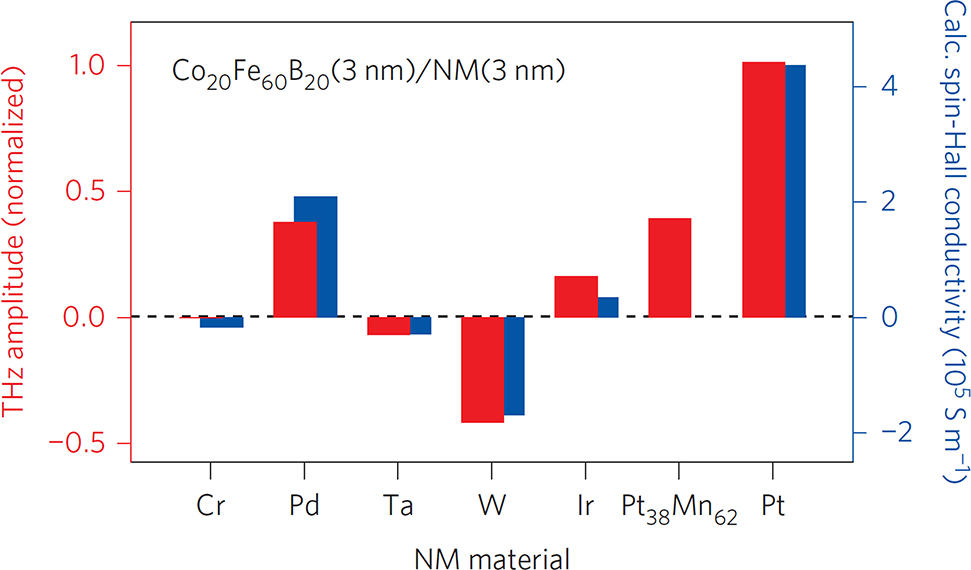 Figure 4: Spin Hall angle and spin Hall conductivity for the nonmagnetic (NM) layer. Pt has so far the highest efficiency for THz emission.Reprinted by permission from Springer Nature, Nature Photonics, T. Seifert et al. [5] Copyright 2016.