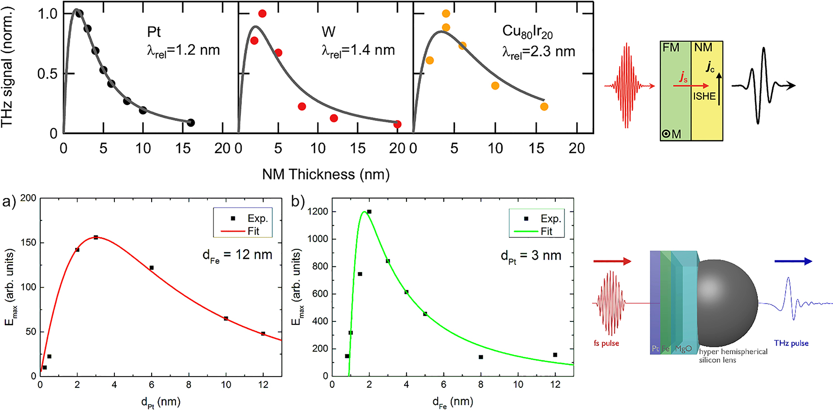 Figure 5: (Upper panel) Nonmagnetic layer thickness dependence of THz emission for different NM layers like Pt, W, CuIr in CoFeB/NM bilayers [21], and the geometrical arrangement of the experiment. Reproduced under the terms of a Creative Commons Attribution 3.0 Licence [21], 2018 IOP Publishing Ltd.(Lower panel) (a) Pt thickness dependence of the THz field amplitude for a constant Fe thickness of 12 nm. (b) Fe thickness dependence of the THz field amplitude for a constant Pt thickness of 3 nm [13]. The geometrical arrangement is also depicted to the right of the graph. Reproduced under a Creative Commons Attribution 4.0 International License [13], The Authors 2018, published by Springer Nature.