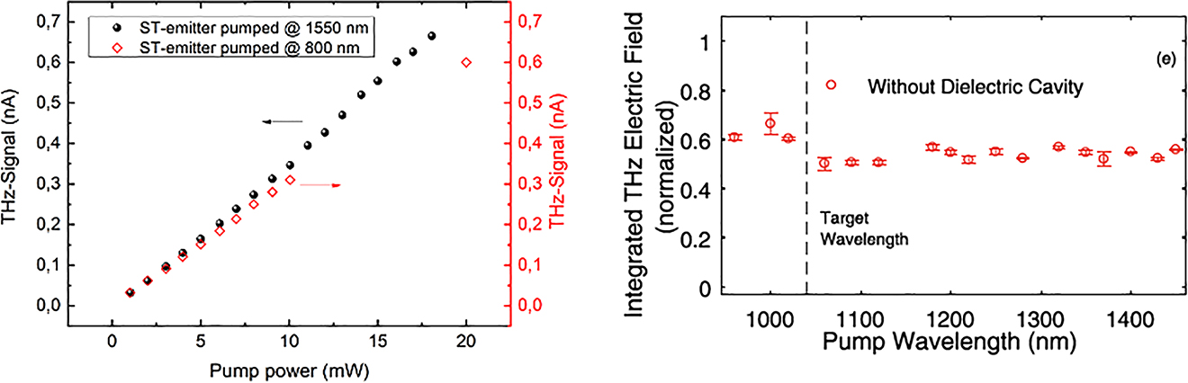 Figure 6: Excitation wavelength dependence of the THz emission.(Left panel) Maximum THz-E-field as a function of pump power of the laser recorded at 1550 nm (black squares) and 800 nm pump wavelength, λexcitation. Figure modified from the study by Papaioannou et al. [38], Copyright 2018, IEEE. (Right panel) THz-E-field, emitted from a W/CoFeB/Pt sample as a function of the pump wavelength while the energy, focus diameter and duration of the pump pulses were kept constant. Reprinted from the study by Herapath et al. [39] with the permission of AIP Publishing, Copyright 2019.