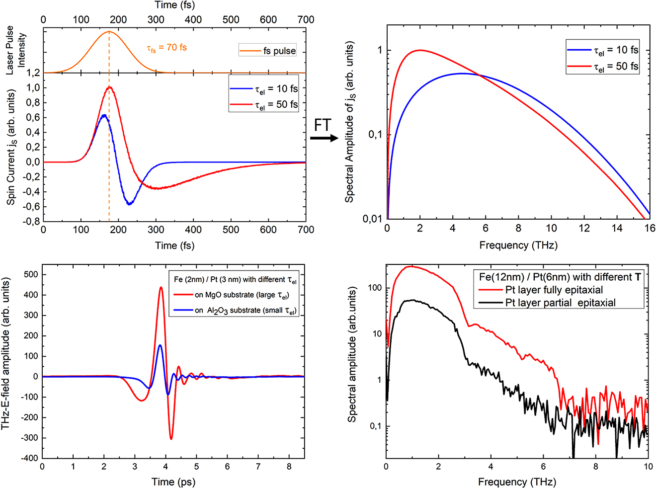 Figure 7: Dependence of the THz emission on the structural quality of the interface.(Upper panel-Left) Numerical simulations of the Boltzmann transport equation for an Fe/Pt spintronic emitter for different elastic scattering lifetimes τel. The temporal evolution of the laser pulse intensity with a length of 70 fs is also shown on top. (Upper panel-Right) Spectral amplitude of the simulated spin current (and consequently of the charge current) inside Pt layer obtained by the Fourier transform of the pulses on the left. (Lower panel—Left) Experimental THz-E-field amplitudes for Fe/Pt samples with different τel as detected after traveling the optical beam path of a THz-TDS setup. (Lower panel—Right) Experimental spectra amplitudes of Fe/Pt heterostructures with different interface transmissions T. Figure modified from the study by Nenno et al. [22].