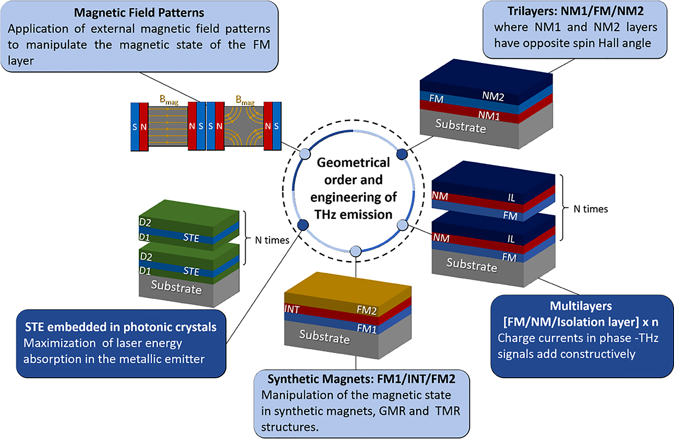 Figure 8: Graphical representation of geometrical stacking order that can influence the intensity, bandwidth and the polarization state of the emitted THz signals. FM denotes the ferromagnetic layer, NM the nonmagnetic layer, IL the isolation layer, STE is the spintronic emitter, D1,2 the dielectric layers and INT the interlayer in synthetic magnetic structures.