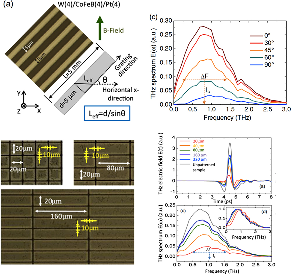 Figure 9: (Upper panel) Illustration of the patterned W/CoFeB/Pt film in stripes of 5 μm width and length. Shift of the central frequency and changes in the FWHM are observed for different orientations between stripes and external magnetic field. Reproduced from the study by Jin et al. [51] with permission of Wiley-VCH, Copyright 2019. (Lower panel) Blocky patterned CoFeB/Pt with lengths ranging from 20 to 160 μm. Shaping of the THz spectral amplitude is observed for different patterned dimensions. Reproduced from the study by Song et al. [52] with permission of The Japan Society of Applied Physics, Copyright 2019.