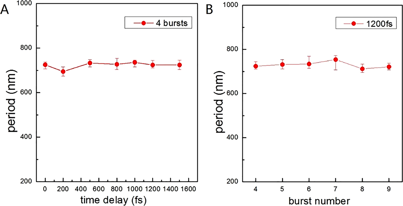 Figure 4: (A) Plot of the period of the concentric rings against the time delay at a burst number of 4. (B) Plot of the period of the concentric rings against the burst number at a double-pulse time delay of 1200 fs.