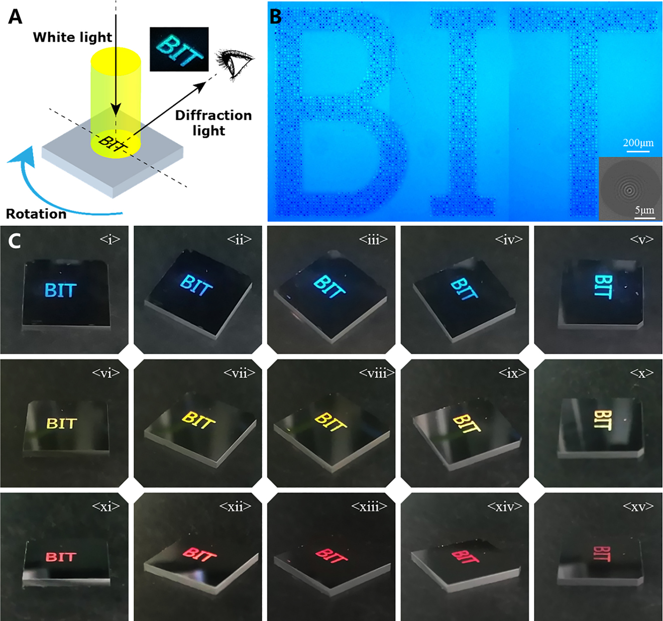 Figure 8: (A) A schematic diagram of generating structural color by vertically irradiating the processing area surface with white light. (B) Optical microscopy image of a large “BIT”-shaped area formed by concentric ring structures on a 1 cm × 1 cm silicon wafer and SEM image of a single point. (C) Images of the structural colors at different sample rotation angles and different diffraction angles.