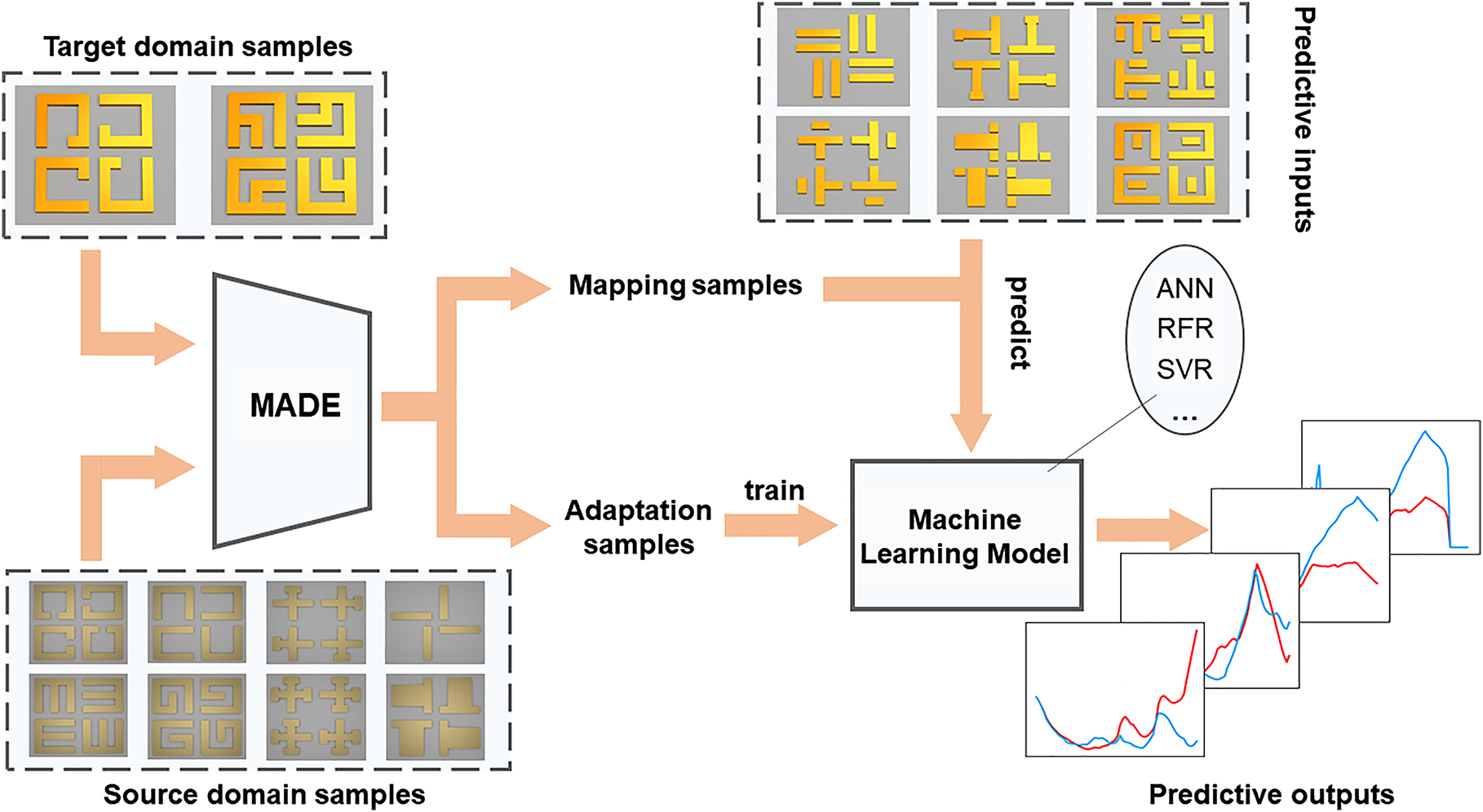 Figure 1: The framework of model-agnostic data enhancement (MADE) algorithm. The MADE algorithm takes target domain samples and source domain samples as input to generate adaptation samples and mapping samples, which are thereby used for model training and testing, respectively.
