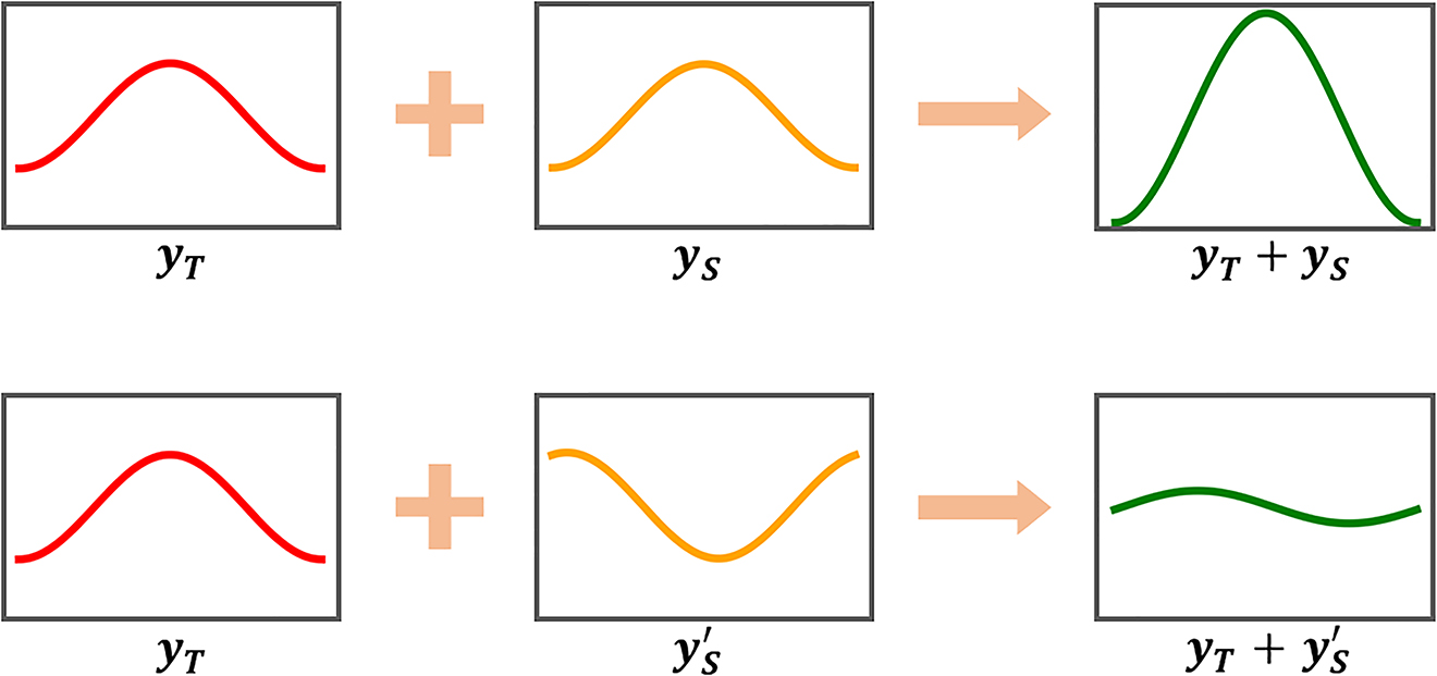 Figure 2: Superposition of two samples. The red and orange curves represent the distribution of samples in target domain and source domain, respectively, while the green lines correspond to the superposition of these two samples.