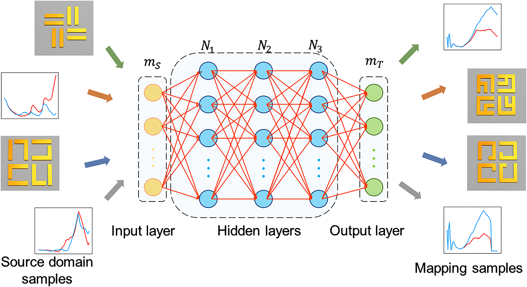 Figure 3: The architecture of the domain adaptive neural network. The yellow, green, and blue circles stand for the neurons at the input layer, output layer, and hidden layers, respectively. The arrows on the left and right indicate data flow at the input and output, accordingly.