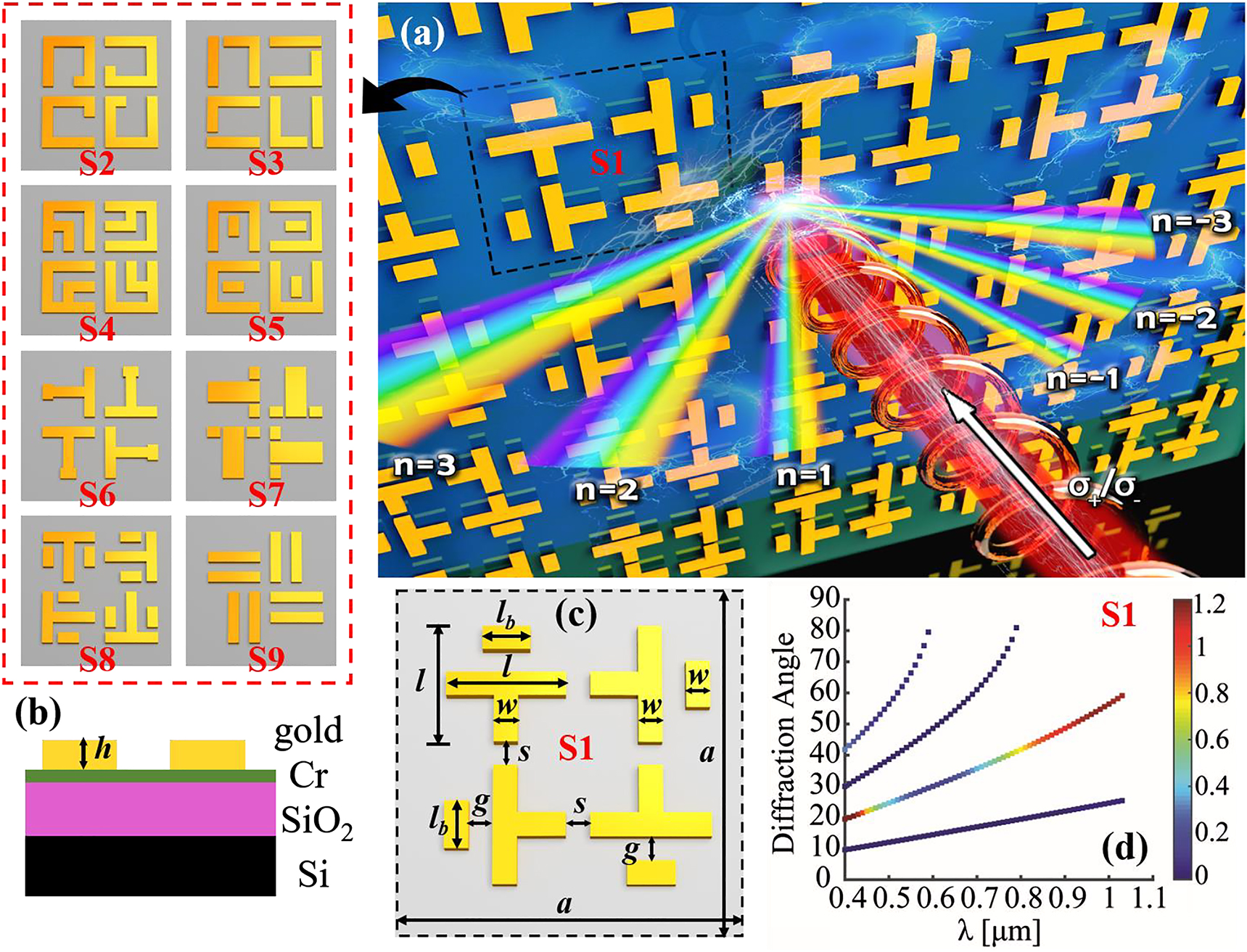 Figure 4: Optical description of various two-dimensional (2D) diffractive chiral metamaterials. (a) The right panel shows the higher-order diffraction patterns in S1 metamaterial when irradiated by the circularly polarized light. Notably, shapes of the metallic array can be changed to other eight structures shown on the left, referred as S2–S9. (b) The depth profile for S1–S9 chiral metamaterials: the thickness of gold, Cr, and SiO2 films is h = 30, 10, 200 nm, respectively, with Si layer to be the substrate. (c) The geometric illustration for S1 metamaterials, which contains a length of l, a width of w, a separation between two adjacent modules of s, a gap length of g, and a bridge length of lb. (d) The rigorous coupled wave analysis (RCWA)-calculated normalized intensities for the n = 1–4 diffraction order beams in S1 metamaterial, under left circularly polarized (LCP) light excitation.