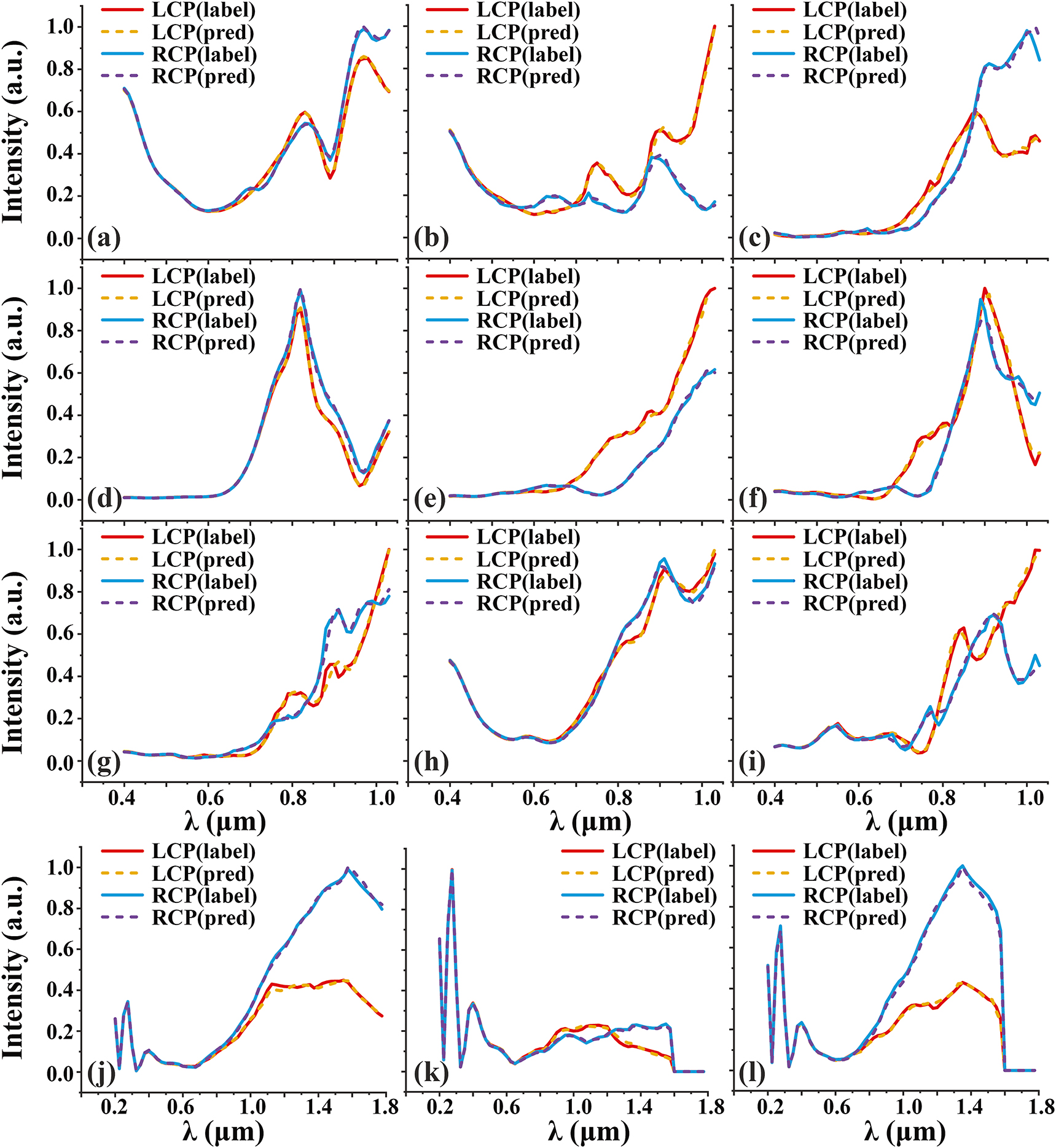 Figure 5: Comparison of the third-order diffracted chiroptical response calculated by rigorous coupled wave analysis (RCWA) (label) and a model-agnostic data enhancement (MADE) plus artificial neural network (ANN) model (pred). (a)–(i) The IRCP/ILCP results for the first category metamaterials, with the source domain dataset from nine similar structure [41] in work 1. Specially, the unit periods of S1–S9 arrays are randomly selected to ensure the high accuracy, which are (a) 2.94 μm, (b) 1.82 μm, (c) 1.32 μm, (d) 4.1 μm, (e) 2.6 μm, (f) 2.6 μm, (g) 2.2 μm, (h) 2.8 μm, (i) 2.28 μm, respectively. (j)–(l) The IRCP/ILCP spectra for the second category metamaterials (S1) comprising different graphic parameters: (j) l = 1.4 μm, w = 0.25l, s = l, lb = 0.7l; (k) l = 2 μm, w = 0.15l, s = 0.2l, lb = 0.9l; (l) l = 1.2 μm, w = 0.3l, s = l, lb = l. Here, the data of T-like nanostructures [42] in work 2 are utilized as the source domain dataset.