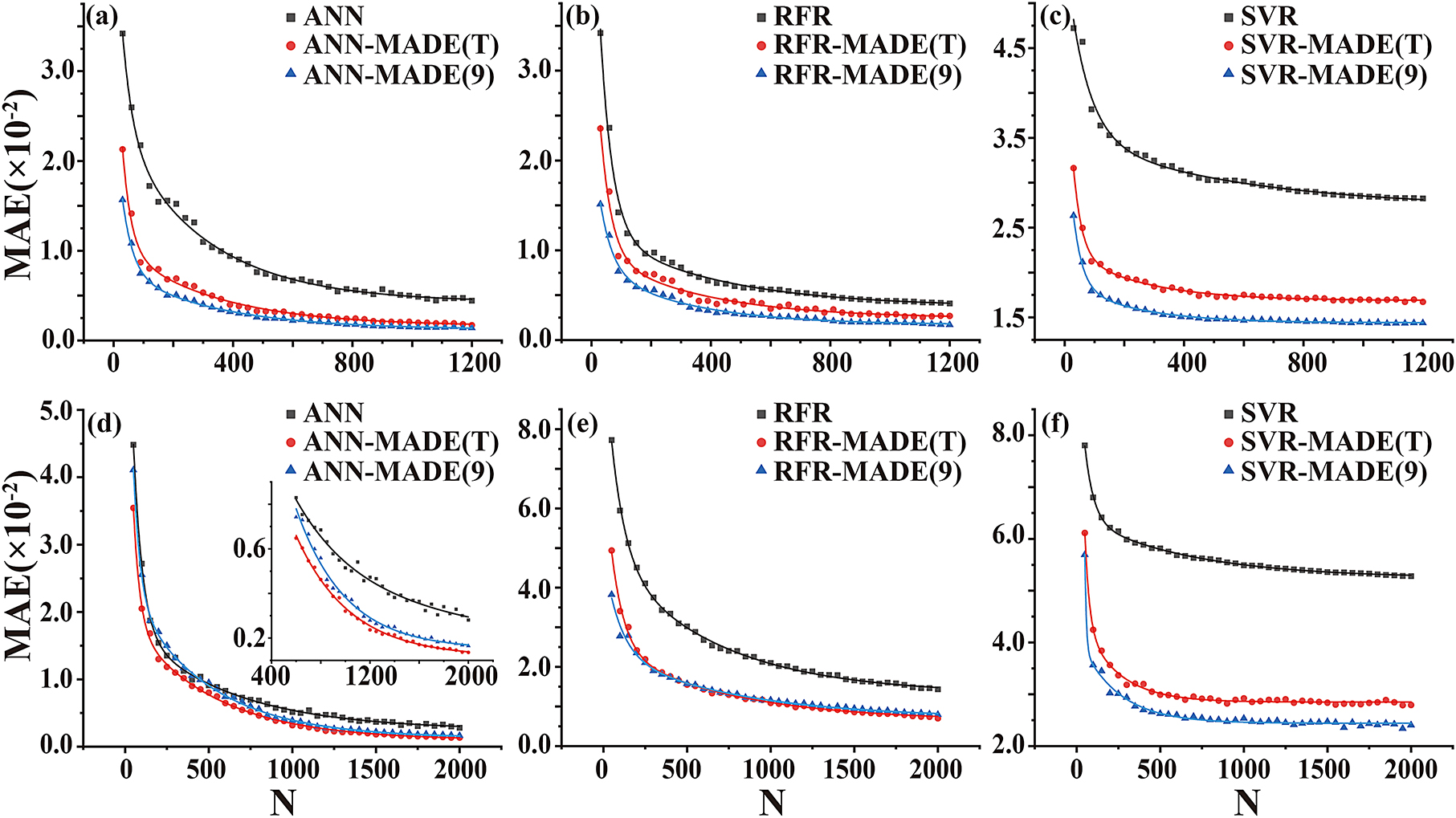 Figure 6: Comparison of MAE among different ML algorithms and the MADE models coupled with these algorithms, in cases of various numbers of training samples. Notably, three pure ML methods encompassing ANN, RFR, and SVR are employed without using MADE framework, whereas in MADE relevant models the symbols of “9” and “T” indicate that the nine-structure data and T-like structure dataset are adopted as source domain datasets, respectively. The panels of (a)-(c) correspond to the first category metamaterials, while panels of (d)-(f) stand for the cases of the second category.