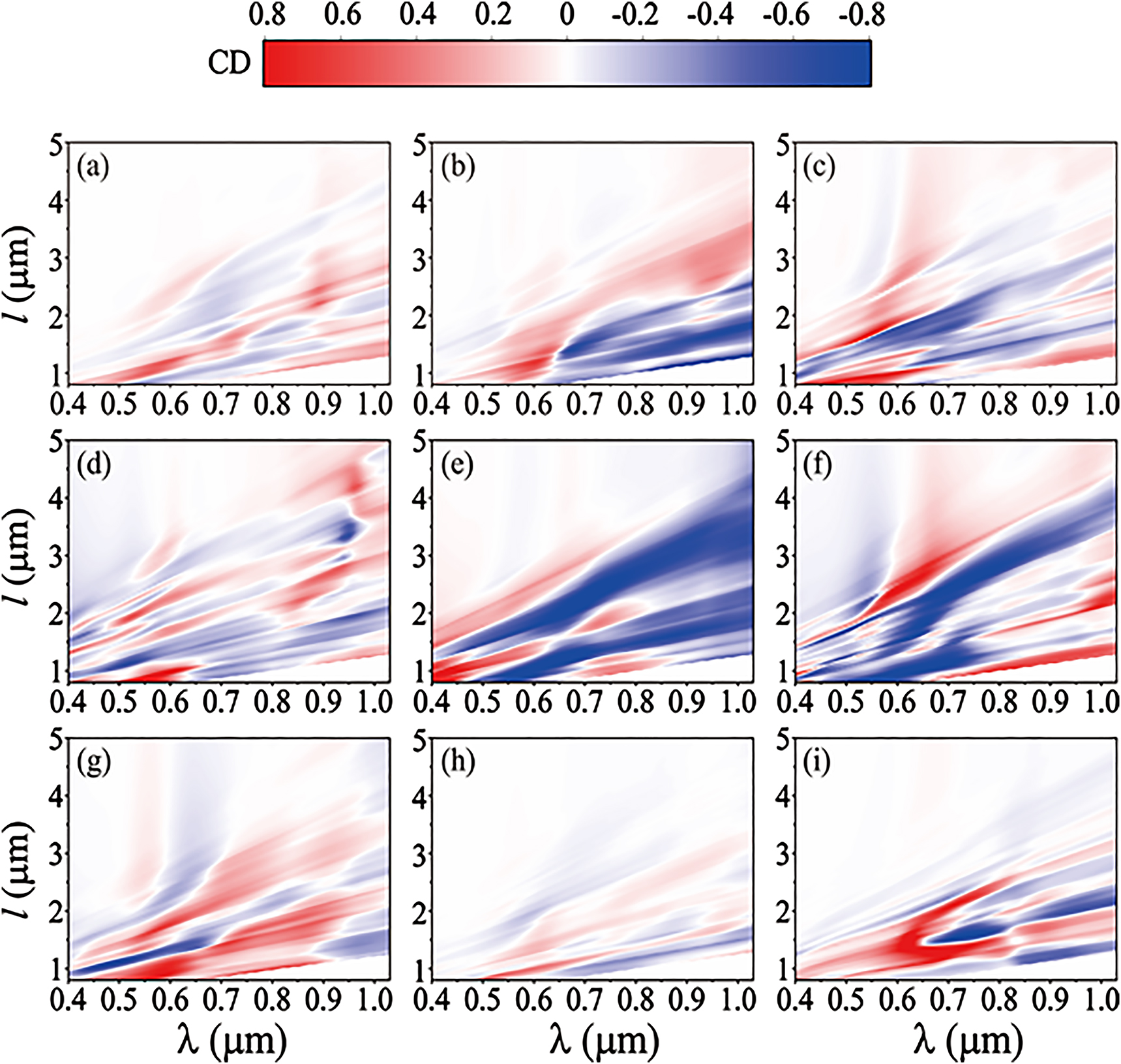 Figure 7: Contour maps of the third-order diffracted circular dichroism (CD) response in S1–S9 chiral metamaterials, accounting for different wavelength and gold length. All the presented results are computed using the model-agnostic data enhancement (MADE) method.