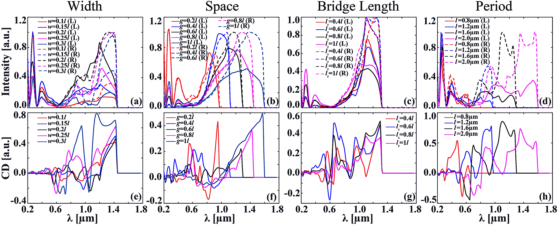 Figure 8: The model-agnostic data enhancement (MADE) model predicted chiroptical response spectra in S1 chiral metamaterials with different chiral parameters. Specifically, (a)–(d) show the intensities in the third-order diffraction beams under the left/right circularly polarized (LCP/RCP) light excitation, while (e)–(h) correspond to their circular dichroism (CD) performances, considering different (a) (e) width, (b) (f) space length, (c) (g) bridge length, and (d) (h) gold length. Notably, if one geometric parameter is varied, the other ones are fixed at some values: (a)(e) s = 0.2l, lb = 0.4l, l = 1.8 μm; (b)(f) w = 0.2l, lb = 0.7l, l = 1.2 μm; (c)(g) w = 0.25l, s = 0.4l, l = 1.4 μm; (d)(h) w = 0.3l, s = 0.2l, lb = 0.6l.