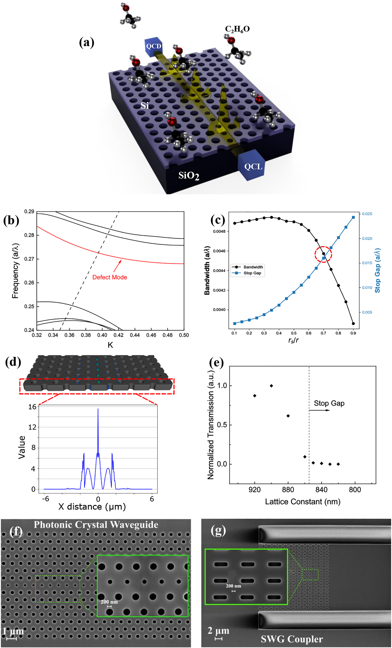 Figure 1: (a) Schematic illustration of the sensor and its working principle. The holey photonic crystal waveguide is a W1 line defect formed by etching a row of smaller air holes in the center of the hexagonal photonic crystal. (b) Dispersion diagram of the photonic crystal simulated by 3D plane-wave expansion, defect-guided mode denoted by red solid line, black dashed line indicates the oxide light-line. (c) Variations of the photonic crystal bandwidth and stopgap in terms of normalized frequency (α/λ) as a function of the relative radius (rs/r). (d) 3D electric field intensity profile of the propagating light in the waveguide. Inset depicts the cross-section of the electric field intensity profile at the position as shown by red dash line. (e) Measured transmitted intensity through PCW devices with different lattice constants to demarcate stop gap boundary. (f) Top-view SEM image of the photonic crystal waveguide (g) Top-view SEM image of the TE polarization selective subwavelength grating coupler, scale bar for insets is 200 nm.