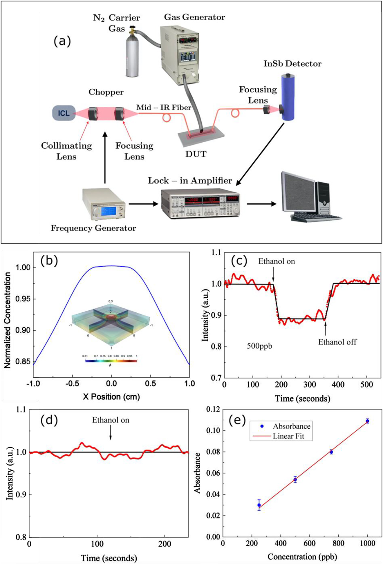 Figure 2: (a) Schematic representation of the measurement setup for gas sensing. (b) Gas concentration along the X axis at y = 0 and z = 0, inset is the steady-state gas concentration distribution over the sample normalized to the concentration delivered by the vapor generator. (c) Measured transmitted light intensity through the 9 mm long PCW when exposed to 500 ppb of ethanol vapor. (d) Measured transmitted light intensity through the 1 cm long strip waveguide when exposed to 5 ppm of ethanol vapor. (e) Sensing data for a 9 mm long PCW exposed to different concentrations of ethanol, red solid line is the best linear fit of the data.