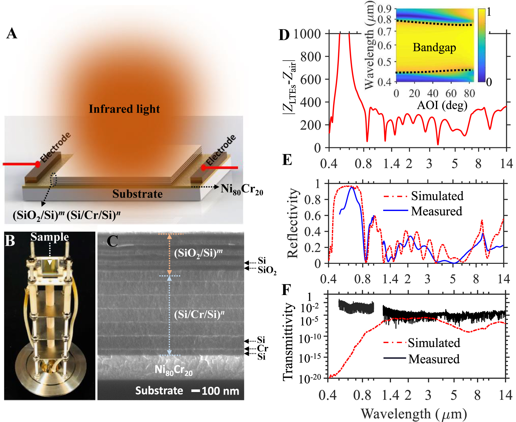 Figure 1: The concept, and the theoretical and experimental implementation of the selectively broadband metamaterial thermal emitters.(A) Schematic diagram of the LTEs, where two 1D photonic lattices with structures of (Si/Cr/Si)n and (SiO2/Si)m are lying on top of a Ni80Cr20 nanolayer deposited on a quartz substrate. Voltage is applied to the Ni80Cr20 layer to generate Joule heat to raise the temperature of the whole device. Here, m and n represent the number of the periods of the two lattices. (B) Photography image of the fabricated devices mounted on a sample holder. (C) SEM image of the cross section of the LTEs. (D–F) The characteristic impedance mismatch |ZLTEs − Zair|, and the reflectivity and the transmissivity spectra, respectively. The inset of (D) depicts the reflectivity spectra versus angle of incidence (AOI) of the (SiO2/Si)m. The geometric parameters of the LTEs are: the thickness of each Si (SiO2) layer in the (SiO2/Si)m is 40 nm (100 nm), and the thickness of each Si (Cr) layer in the (Si/Cr/Si)n is 100 nm (4 nm); the number of periods m and n are 4 and 6, and the thickness of the Ni80Cr20 layer and the substrate is 300 nm and 0.5 mm, respectively.