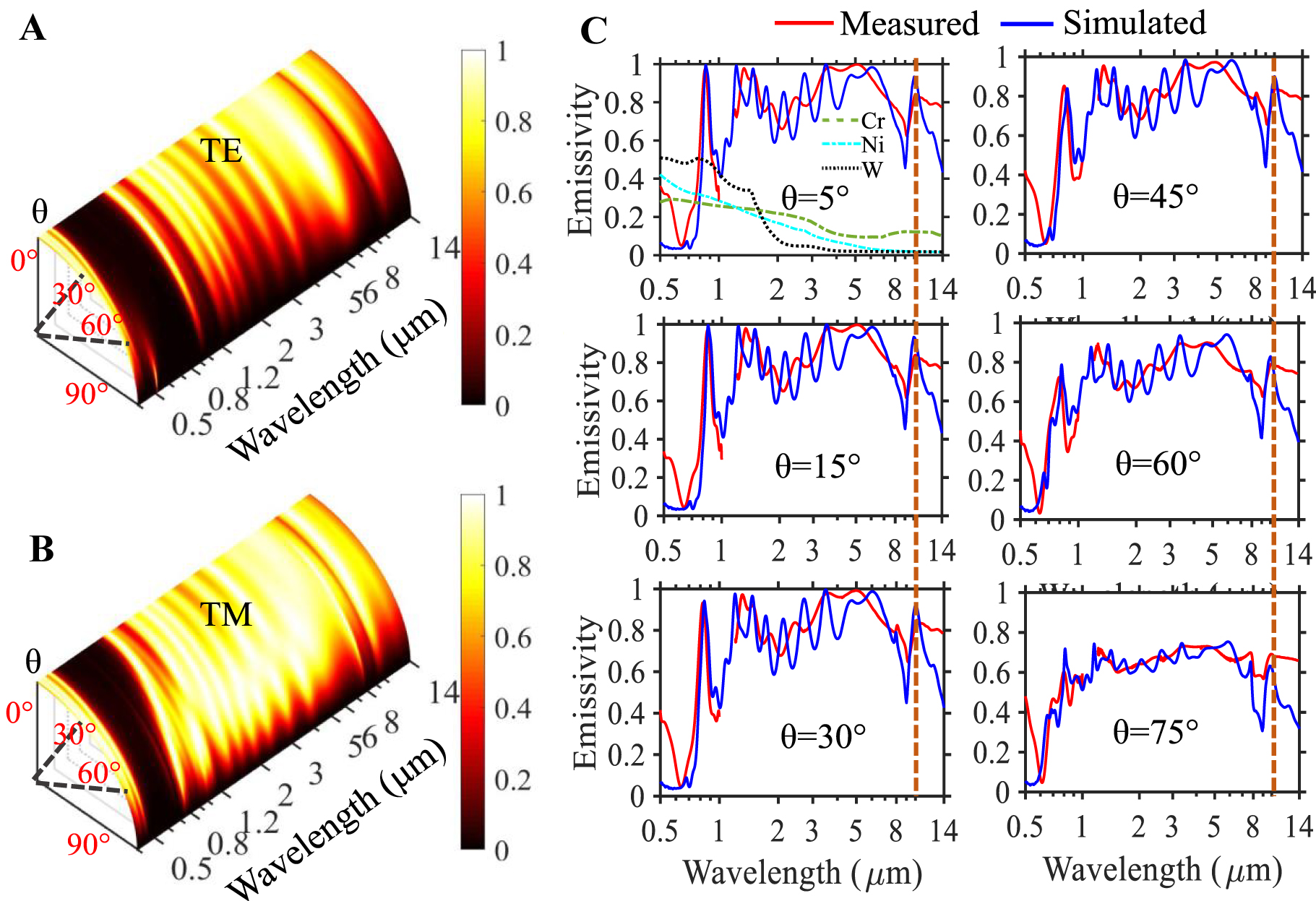 Figure 2: The spectral characteristics of the LTEs at different angle and polarization.(A), (B) The calculated absorptivity spectra versus the angle of incidence for the TE- and TM-polarized light, respectively. (C) The measured and calculated emissivity spectra at various angles from 5° to 75°. The calculated emissivity is obtained by averaging the TE- and TM-polarized absorptivity spectra from (A), while the measured emissivity is derived from collecting variable angle specular reflectance with unpolarized light illumination. The emissivity spectra of the LTEs are compared with that of a 300 nm-thick thin films of refractory metals (tungsten [W], nickel [Ni], and chromium [Cr]) that are widely used for thermal emitters, demonstrating that the proposed structures offer enhanced (suppressed) emissivity in the infrared (visible) regime. The vertical lines in (C) indicate the presence of an emissivity peak at ∼10 μm. The structure geometric parameters are the same as in Figure 1.