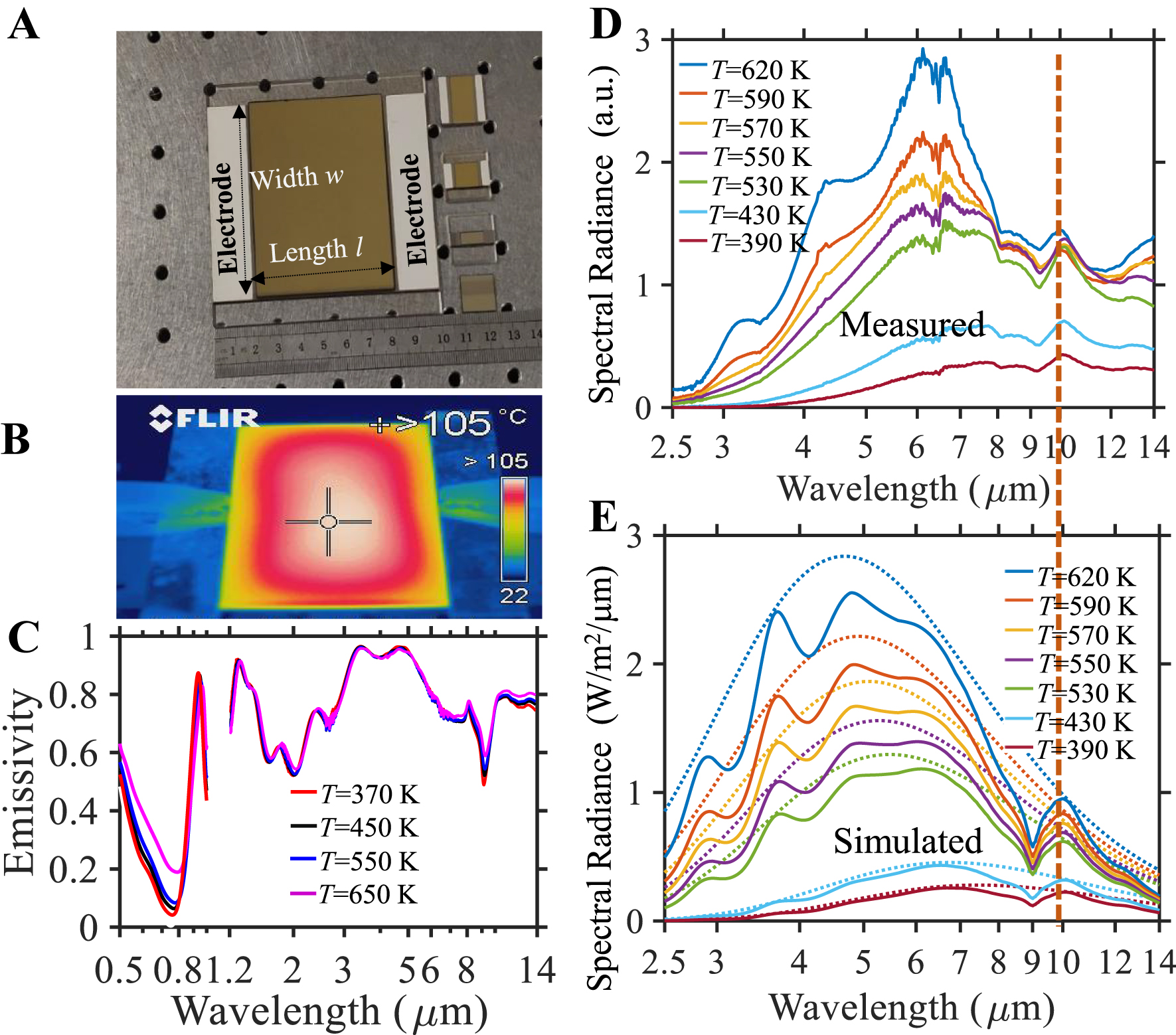 Figure 3: The optical emissivity and thermal radiation of the LTEs at elevated temperature.(A) A photograph of the fabricated LTEs with different width w and length l. (B) The thermal distribution of the samples taken by an infrared camera. (C) The measured emissivity at the angle of θ = 45° under different structure temperature obtained by controlling the voltage applied to the Ni80Cr20 layer. (D) The measured spectral radiation intensity versus the device temperature by directing the radiated light into a parabolic mirror to be collimated into a FTIR for detection. (E) The calculated spectra radiance (solid lines) compared to that of an idea blackbody (dotted lines) at the same operating temperature. The calculations are performed by integrating the emitted light within divergence angle of 5° from the normal of the LTEs (see Equation S2 in Supplementary material). Both the measured and calculated spectra show a peak at ∼10 μm (marked by the vertical dashed line) due to strong emissivity at this wavelength (see the vertical dashed line in Figure 2C). The structure geometries are the same as those in Figure 2.