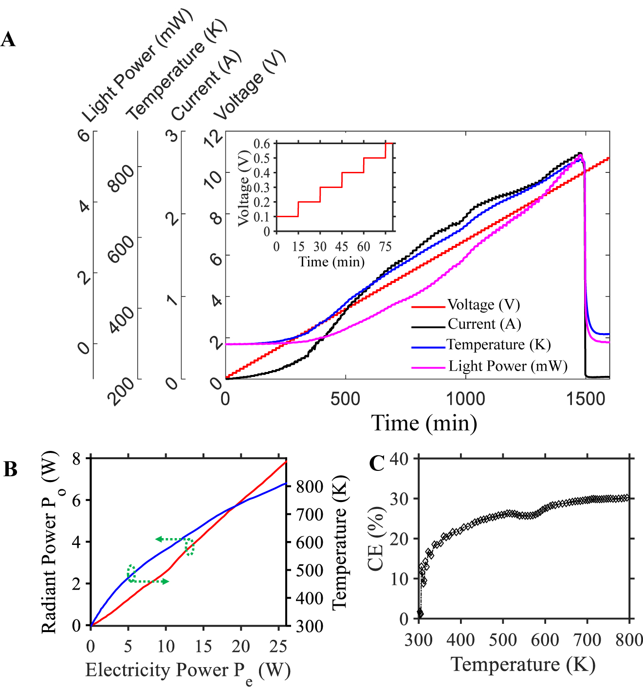 Figure 4: The thermal photonic dynamics of the electrically controlled LTEs.(A) The evolution of the current, the surface temperature, and the radiated power (detected at the exit port of the integrating sphere) to the input electrical voltage that increases with a step of 0.1 V per 15 min. The inset plots the zoom-in of the voltage versus time. The light radiated from the LTEs propagates through the KBr window of the vacuum chamber and enters the integrating sphere through the input port, and then is detected by a photodetector at the exit port of the integrating sphere. (B) The dependence of the radiant light power Po (at the input port of the integrating sphere) on the input electrical power Pe and the surface temperature of the LTEs. (C) The electro-optical conversion efficiency CE = Po/Pe of the LTEs. The thickness of the structure nanolayers are the same as those in Figure 3, and the structure width is w = 20 mm and length is l = 10 mm.