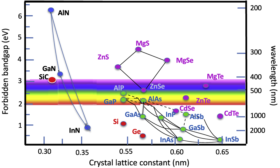 Figure 1: Bandgap map of major semiconductors.