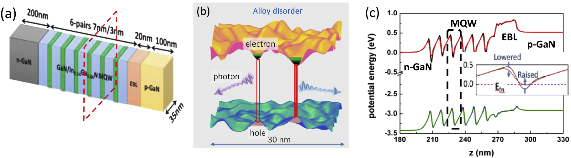 Figure 2: (a) Schematics of the blue-emitting LED to be modeled with 3-nm thick Ino.14Ga0.86N quantum wells (QWs) and 7-nm thick GaN barriers; (b) in-plane disordered electron and hole effective energy levels computed with the localization landscape (LL) theory (see below). The emission energy observed at the nanoscale of disorder should reveal the local disordered-localization energy; (c) in-plane averaged, computed band extrema along the growth direction under 2.8 V forward bias. Black curves show the averaged band extrema obtained from the compositional map, whereas the red and green curves show the averaged band extrema computed through the LL theory. The inset shows the effect of quantum disorder, raising and lowering energy extrema due to in-plane quantum confinement and tunneling (from [14]).