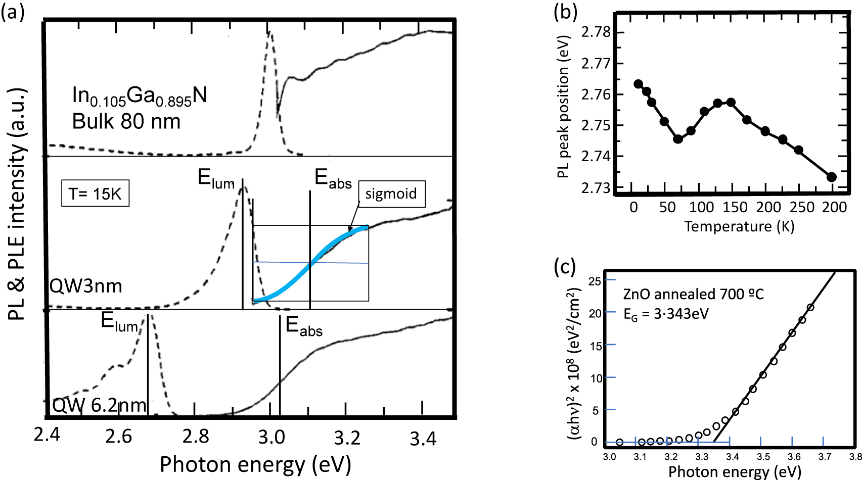Figure 3: (a) Photoluminescence (PL) and PL excitation (PLE) spectra of InGaN bulk (80-nm thick) and QW (3- and 6.2-nm thick) materials. The bulk material exhibits a small Stokes shift, characteristic of alloy disorder. A large Stoke shift is observed for QWs. Approximating the absorption curve by a sigmoid and the absorption edge Eabs as its center leads to a large Stokes shift dependent on the QW thickness (after the study by Berkowicz et al. [26]); (b) example of the S-shape temperature dependence of the peak energy for InGaN-related PL (after the study by Cho et al. [29]); (c) example of a Tauc plot of a ZnO thin film fitting the linear region to evaluate the bandgap at the x-axis intercept (after the study by Yang et al. [30]).