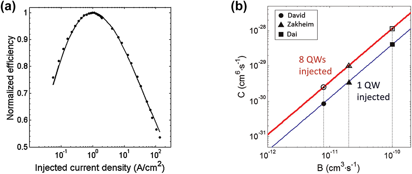 Figure 4: (a) Example of ABC fit of EQE vs. injected current in an eight-QW LED. The IQE is 76% as calculated from the position of the peak EQE; (b) calculated C coefficient as a function of B, considering that one or all eight QWs are populated, fitting the IQE curve on the left. Data points correspond to different values of B reported in the literature. Reproduced from the study by Weisbuch et al. [51]; see details there.
