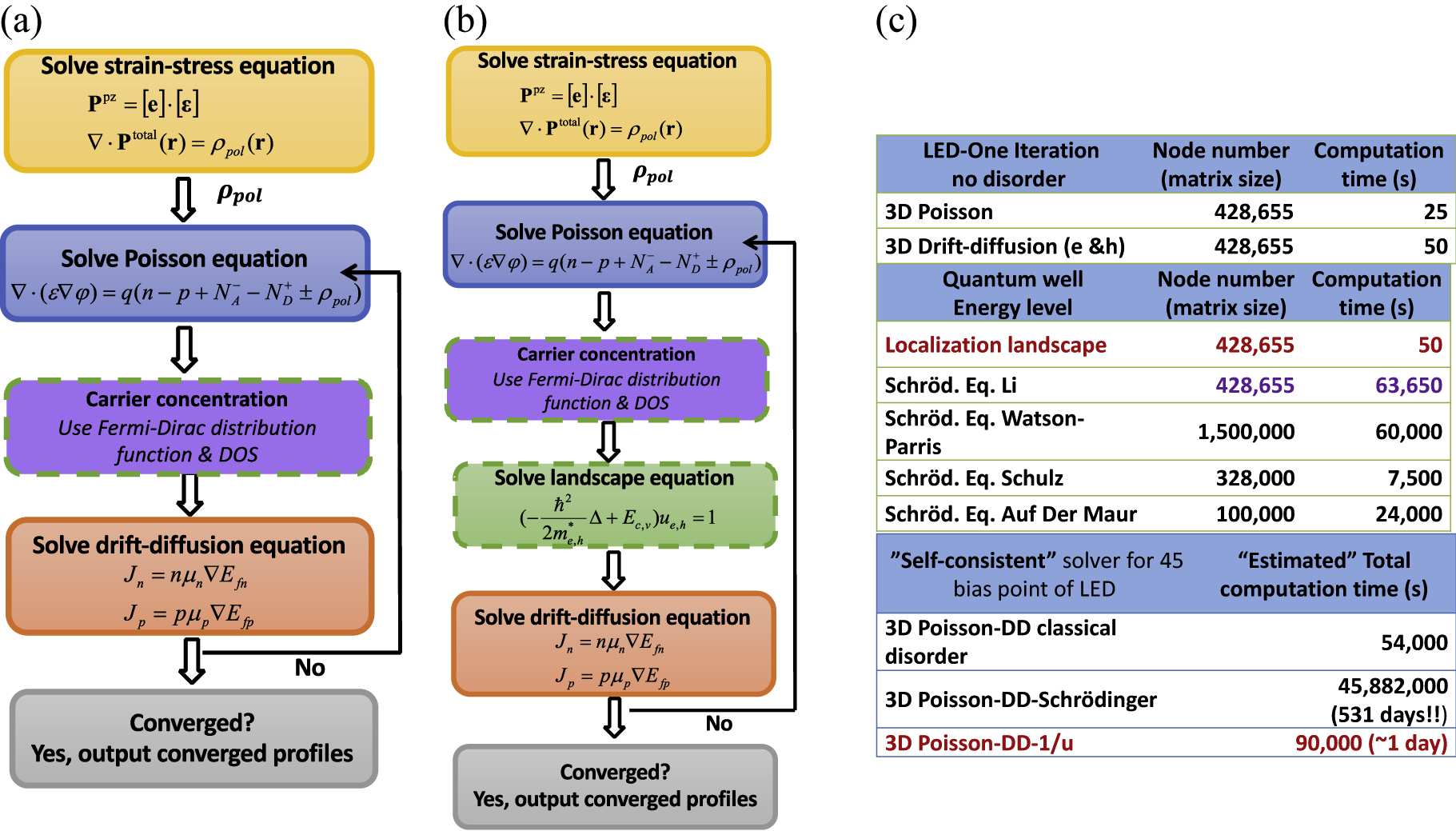 Figure 5: LED simulation algorithm.(a) conventional 1D Poisson-DD computations (no disorder). Energy band positions are well known from the layered structure; (b) 3D localization landscape (LL)-Poisson-DD computation involves the computation of the local effective energy levels by the LL theory method (see the following sections) and their input into the Poisson and DD equations. Not shown are similar algorithms for the 3D classical disorder-Poisson-DD computation where the disordered energy maps are used without computing the resulting quantum effects of the disordered potential and the 3D Schrödinger–Poisson-DD computation where the quantum effects of the disordered potential are computed in the effective mass approximation (EMA) or directly by tight-binding (TB) methods; (c) comparison of computation times (after the study by Li et al. [14]).