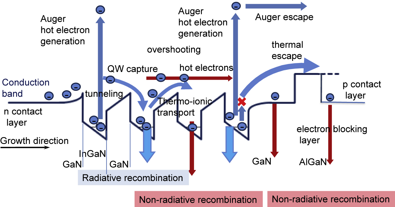 Figure 6: Schematics of the phenomena occurring in LEDs best captured by nonequilibrium computing techniques such as NEGF or Monte Carlo.