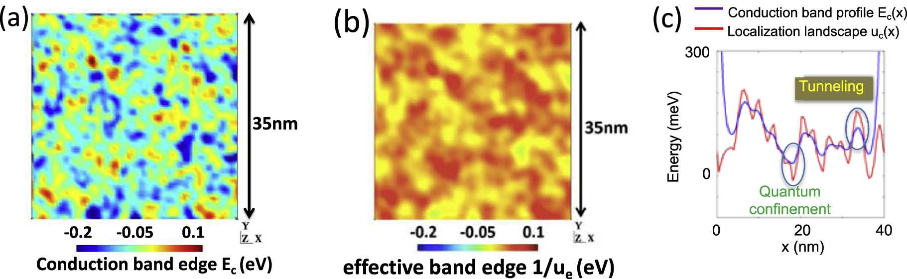 Figure 8: (a) Spatial variation of the conduction band minimum Ec(r) for a random In0,14Ga0.86N alloy and (b) the effective potential map 1/ue(r) computed through the LL theory; (c) a cut across the x-direction allows comparisons of the fluctuations of both potentials. One can see that energy fluctuations are quite diminished in the LL theory as it captures two essential ingredients of quantum theory: quantum confinement and tunneling (from the study by Li et al. [14]).