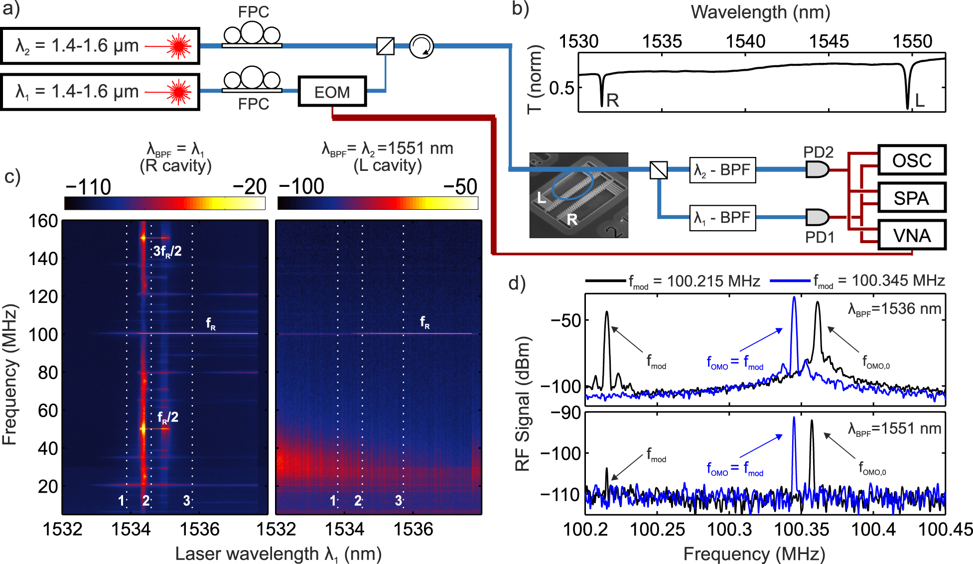 Figure 2: Experimental setup and device characterization.(a) The main optical signals are derived from two external-cavity diode laser and sent into a tapered microloop optical fiber to evanescently couple light into the silicon optomechanical device. The optical signal from the OMC is collected by the same fiber taper and equally split in two, either in transmission or in reflection using an in-fiber circulator. The optical signals in both arms are band-pass filtered by narrow wavelength filters (λ-BPF) and impinge on two fast photodetectors (PDs). The electrical signals are sent to a spectrum analyzer (SPA), a vector network analyzer (VNA) or an oscilloscope (OSC) for characterization. EOM stands for electro-optic modulator and FPC for fiber polarization controller. (b) Optical transmission spectrum, exhibiting two optical modes at λR = 1531 nm and λL = 1550 nm. (c) Colormaps of the power spectral density (PSD) of the transmitted light when sweeping the laser (1) wavelength driving the optical resonance R at high power while another laser (2) weakly probes the resonance L; (left) λBPF = λ1 and (right) λBPF = λ2. The dashed white lines highlight (1) the thermal transduction, (2) M = 2 mechanical lasing and (3) M = 1 mechanical lasing states. (d) Within the configuration achieved in dashed line 3, adding a weak intensity-modulation via the EOM results in a peak in the PSD when its frequency fmod is far from the phonon lasing frequency fOMO (black signal), but locks the oscillator frequency for small detunings (blue signal). When the addressed signal is the probe, the spectra reproduce the ones schematically given in Figure 1.