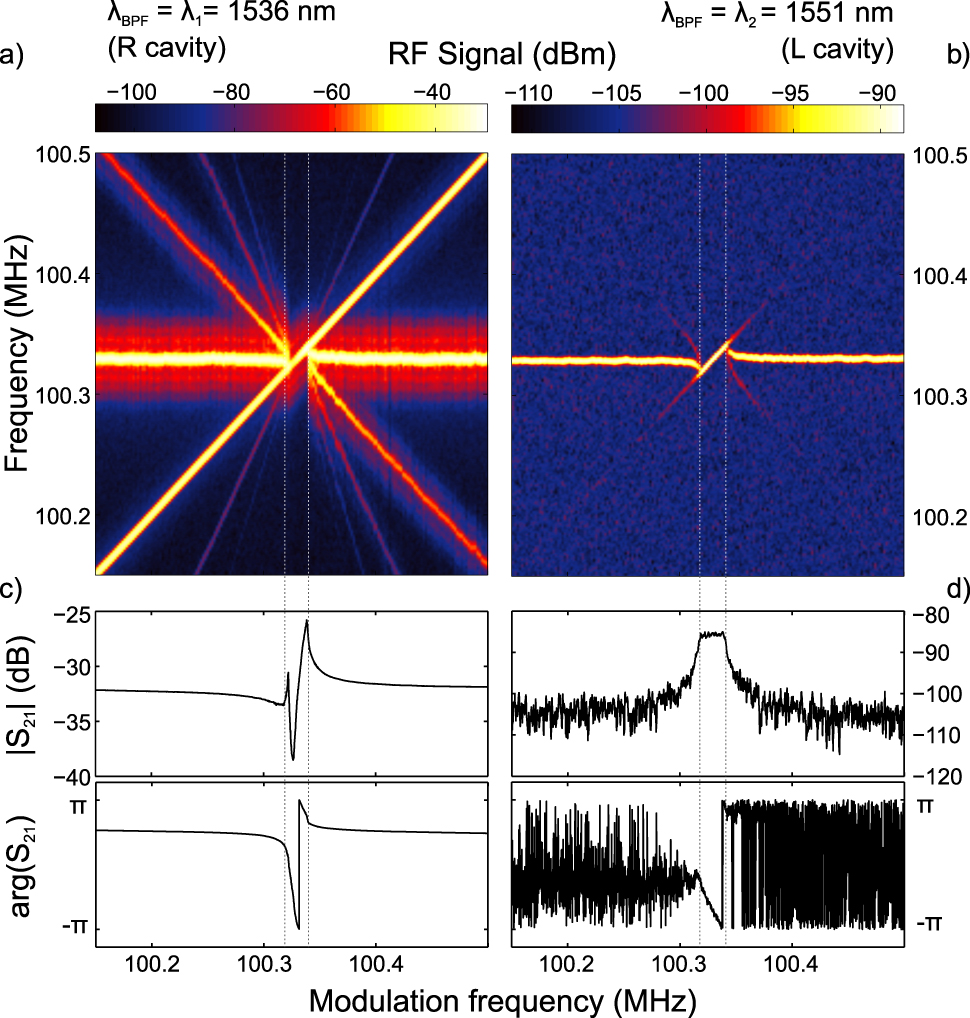 Figure 3: Spectral-domain evidence of injection locking to an external modulation.(Color online) (a) Color plot of the power spectral density (PSD) of the transmitted light of the laser driving the right beam fundamental optical resonance at λ1 = 1536 nm with Pin = 3 mW when changing the modulation frequency in steps of 100 Hz. In a given range, the phonon lasing peak synchronizes to the modulation tone. (b) Equivalent measurement by observing light from the second laser that weakly probes the optical mode at λ2 = 1550 nm of the left beam, allowing only the observation of the mechanical dynamics of the right beam. The coherent complex scattering response of the system measuring S21 in the VNA is depicted for the filter aligned with the laser driving the right (c) and the left (d) optical modes.