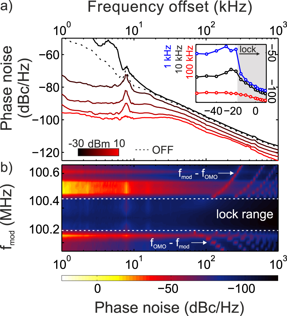 Figure 5: Phase noise characteristics.(Color online) (a) Phase noise measurements of the phonon lasing state with a radio-frequency external tone at fmod≈fOMO,0${f}_{\text{mod}}\approx {f}_{\text{OMO},0}$. The locked (unlocked) states are represented with black to red curves (dashed black line). The evolution of the phase noise at offsets 1, 10 and 100 kHz as a function of the modulation power PVNA are depicted in the inset, with the lock power range in shaded gray. (b) Color plot of the phase noise as a function of the frequency offset for multiple driving frequencies fmod. The chosen range for fmod covers the full Arnold tongue for a drive power of PVNA=−10 dbm${P}_{\text{VNA}}=-10\text{\,dbm}$.