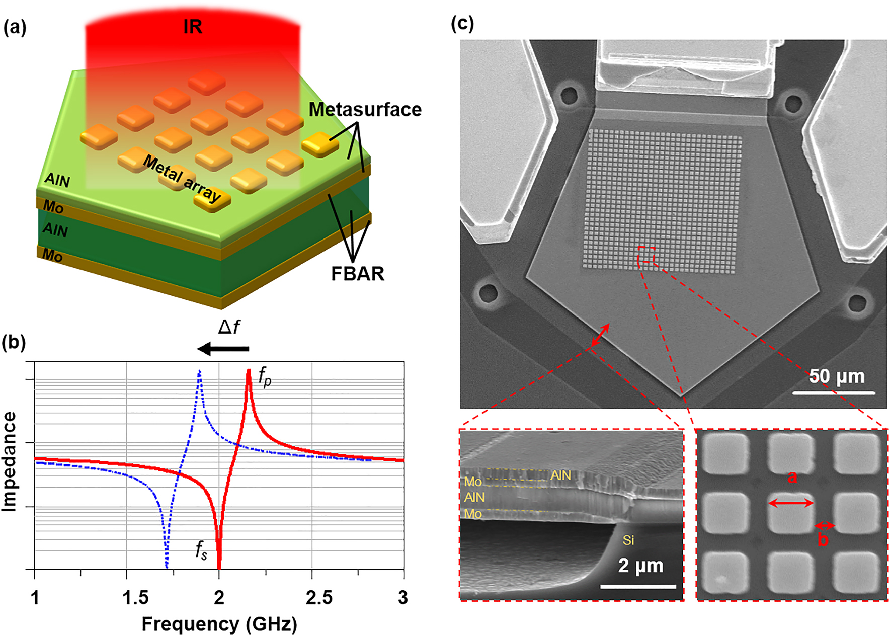 Figure 1: (a) Schematic layout of the proposed sensor. (b) Temperature-induced resonance frequency shifts down upon infrared (IR) irradiation. (c) Scanning electron microscope (SEM) image of the proposed sensor, cross-section of film bulk acoustic wave resonator (FBAR), and metal array of square plates. The length a of each square is ∼2 μm and the gap spacing b between two neighboring squares is ∼1 μm.