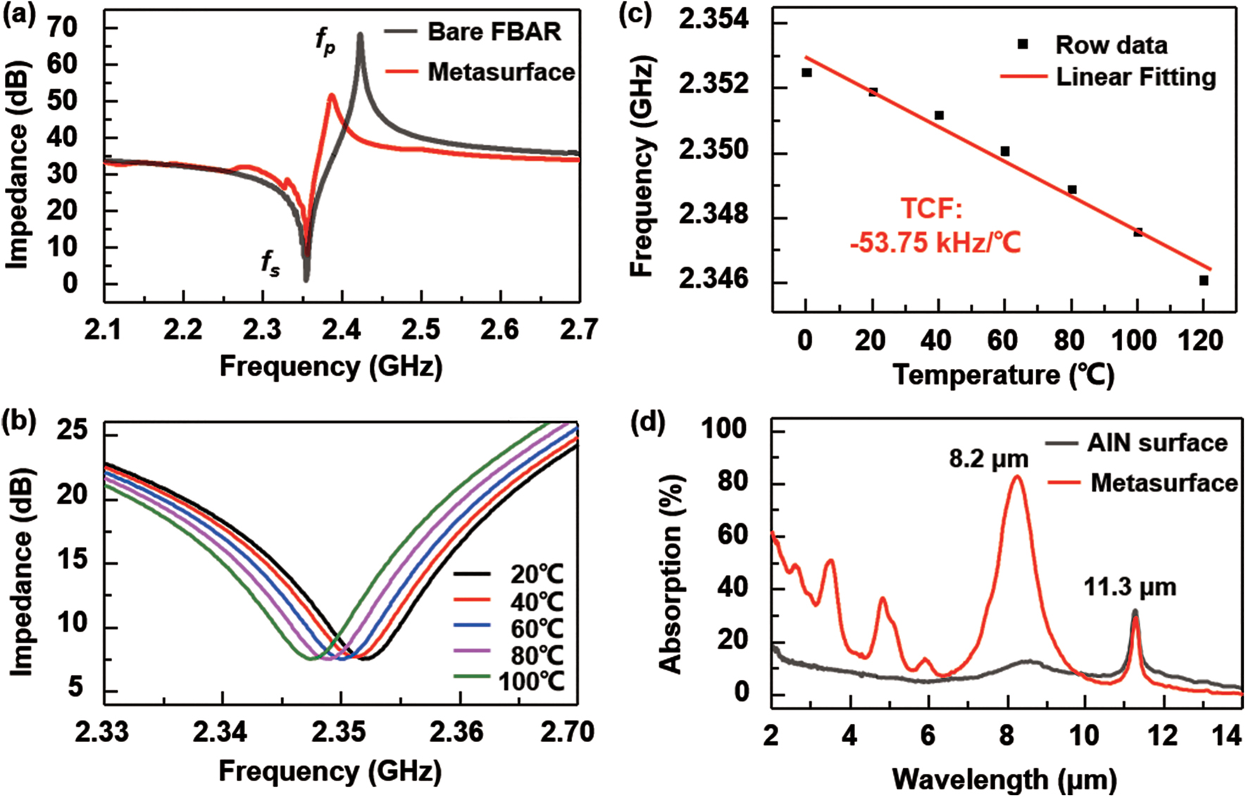 Figure 2: (a) Frequency response of the film bulk acoustic wave resonator (FBAR) with perfect metamaterial absorber (PMA) (red line) and without PMA (black line). (b) Frequency responses of the proposed sensor recorded at temperatures from 20 to 100 °C. (c) Temperature coefficient of frequency (TCF) also referred to as temperature responsivity (Rts) of the proposed sensor was evaluated from measurements as −53.75 kHz/°C (−23 ppm/K). (d) Infrared (IR) absorption of perfect metamaterial absorber (red line) and AlN surface (black line) measured by Fourier transform infrared (FTIR) microscopy.