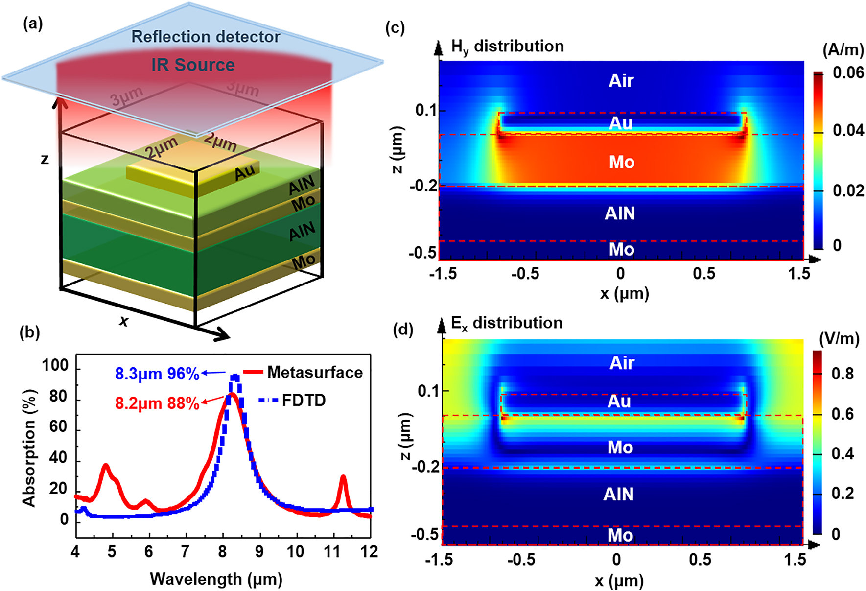 Figure 3: (a) Schematic of the periodic unit cell of the perfect metamaterial absorber. (b) Simulated (blue dashed line) and measured (red solid line) infrared (IR) absorption spectra of the perfect metamaterial absorber. (c) Magnetic field (Hy component) distribution at a wavelength of 8.3 μm. (d) Electric field (Ex component) distribution.