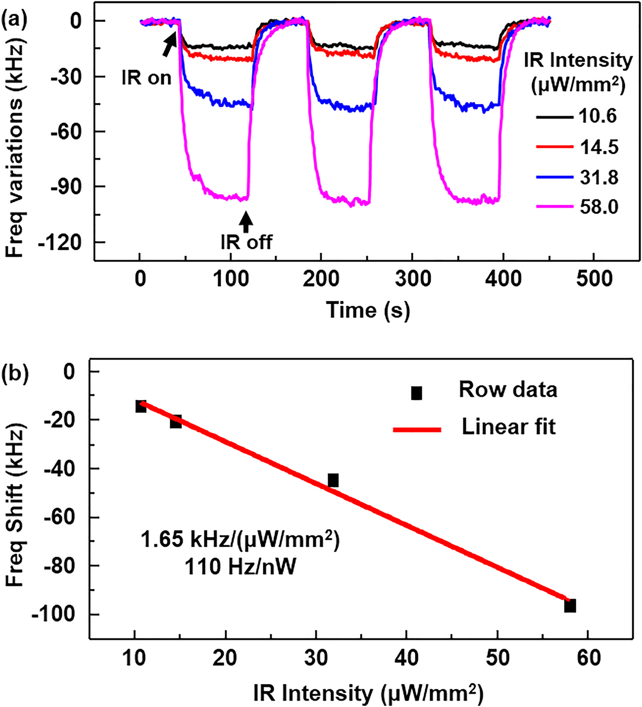 Figure 4: (a) Frequency response to different infrared (IR) intensities. (b) Responsivity of the proposed sensor with a sensing area of 15,000 μm2 is evaluated to be 1.65 kHz/(μW/mm2), also equivalent to 100 Hz/nW.