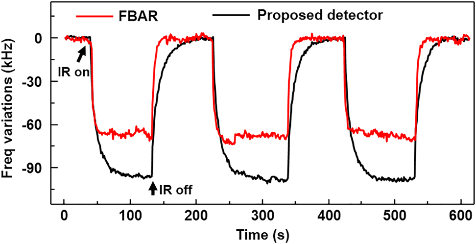 Figure 5: Measured response of the proposed sensor and a bare film bulk acoustic wave resonator (FBAR) to modulated infrared (IR) radiation (58 μW/mm2). The proposed sensor shows 1.5× enhanced responsivity.