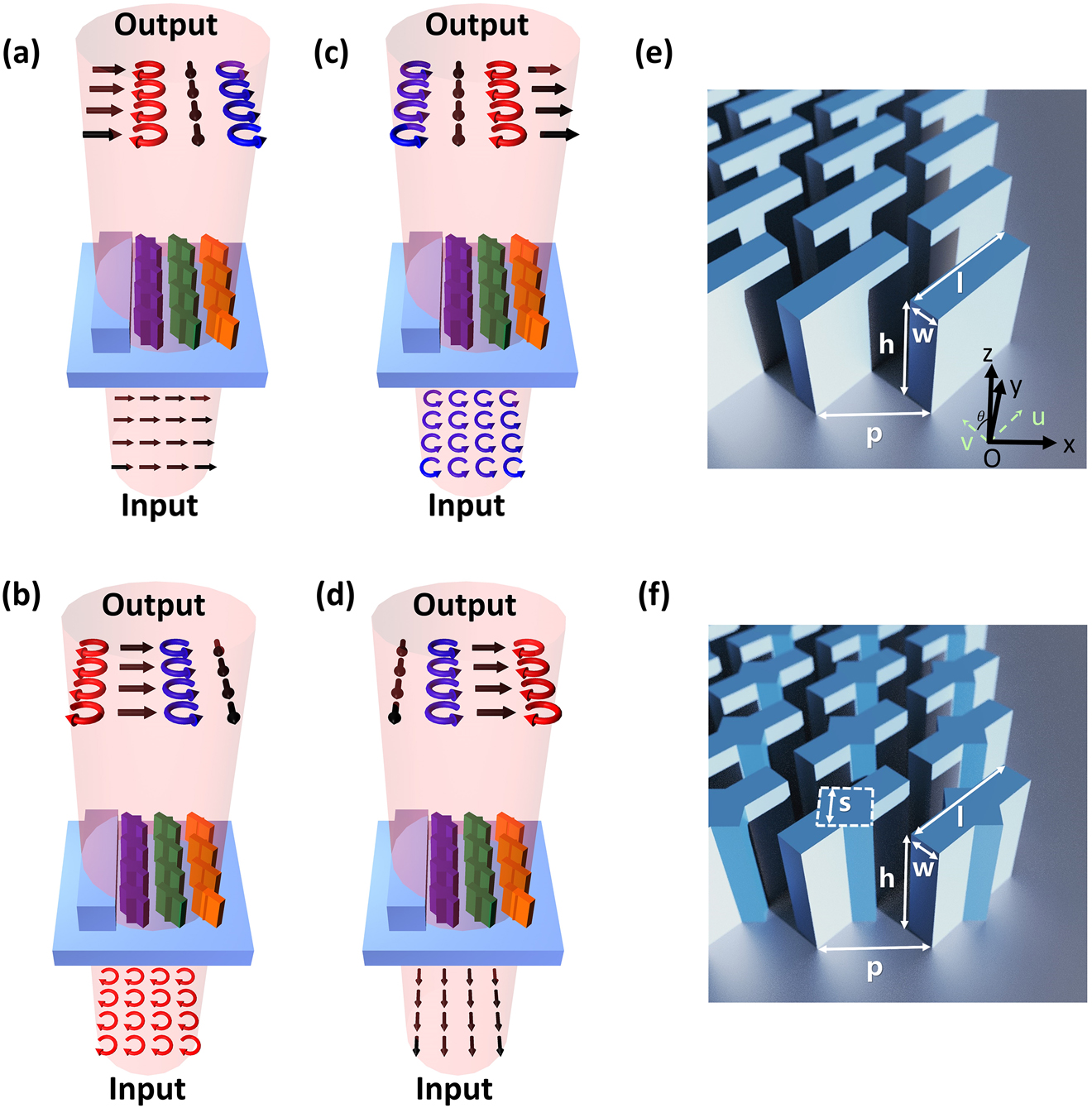 Figure 1: Schematic illustrations of CN--based metasurfaces.(a)–(d) Dynamic modulation of hybrid polarization distribution by switching the input polarization among x-LP, y-LP, left circular polarization (LCP) and right circular polarization (RCP). From left to right, the blue cuboid structure does not convert the input polarization; the purple CNs function as +QWP; the green CNs function as HWP; the orange CNs function as −QWP. (e) Schematic of conventional cuboid nanofin array. (f) Schematic of CN array.