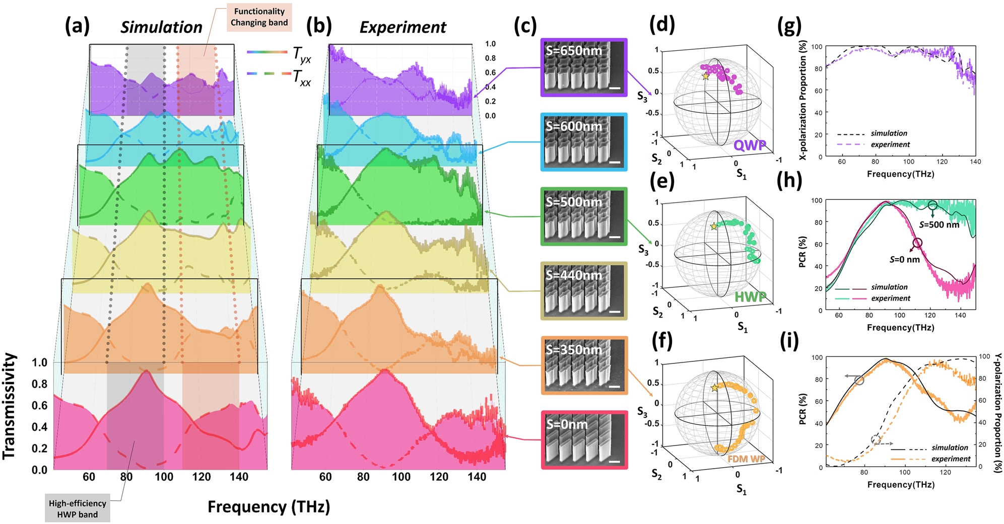 Figure 2: Polarization manipulation performance of different CNs.(a) and (b) Numerical simulated and experimentally measured intensity transmissivity spectra of different CN metasurfaces. (c) SEM images of CN metasurfaces with s varies from 0 to 650 nm. (d)–(f) Poincaré spheres of output light for x-polarized input of CN when s = 650, 500 and 350 nm. (g) Simulated (black dash curve) and measured (violet dash curve) proportion of y-polarized light in the transmitted field when s = 650 nm. (h) Simulated and measured PCR of CN when s = 0 nm (dark red and light red curves) and s = 500 nm (dark green and light green curves). (i) Simulated (black curves) and measured (orange curves) PCR (solid line) and proportion of y-polarized light in the transmitted field (dash line) when s = 350 nm.