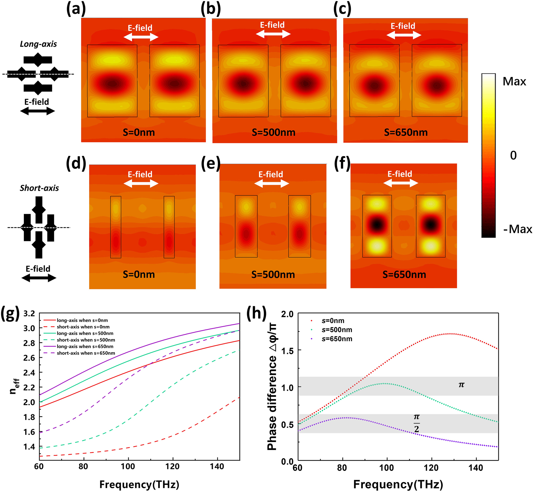 Figure 3: Underlying physics in the process of WP type transformation.(a)–(c)/(d)–(f) Simulated instantaneous magnetic field strength distributions along the long/short axes of the CNs when s = 0, 500 and 650 nm, respectively. (g) Simulated effective refractive index of polarized incidence along long and short axes when s = 0, 500 and 650 nm. (h) Calculated phase difference between long and short axes when s = 0, 500 and 650 nm.