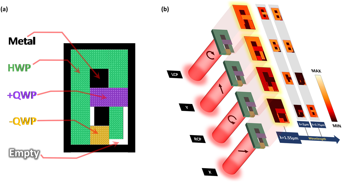 Figure 6: Four channels image storage for rapid polarization detection.(a) Schematic diagram of CNs arrangement for four input polarization states detection. (b) Simulated x-component field distributions from four polarization states input at three frequencies.