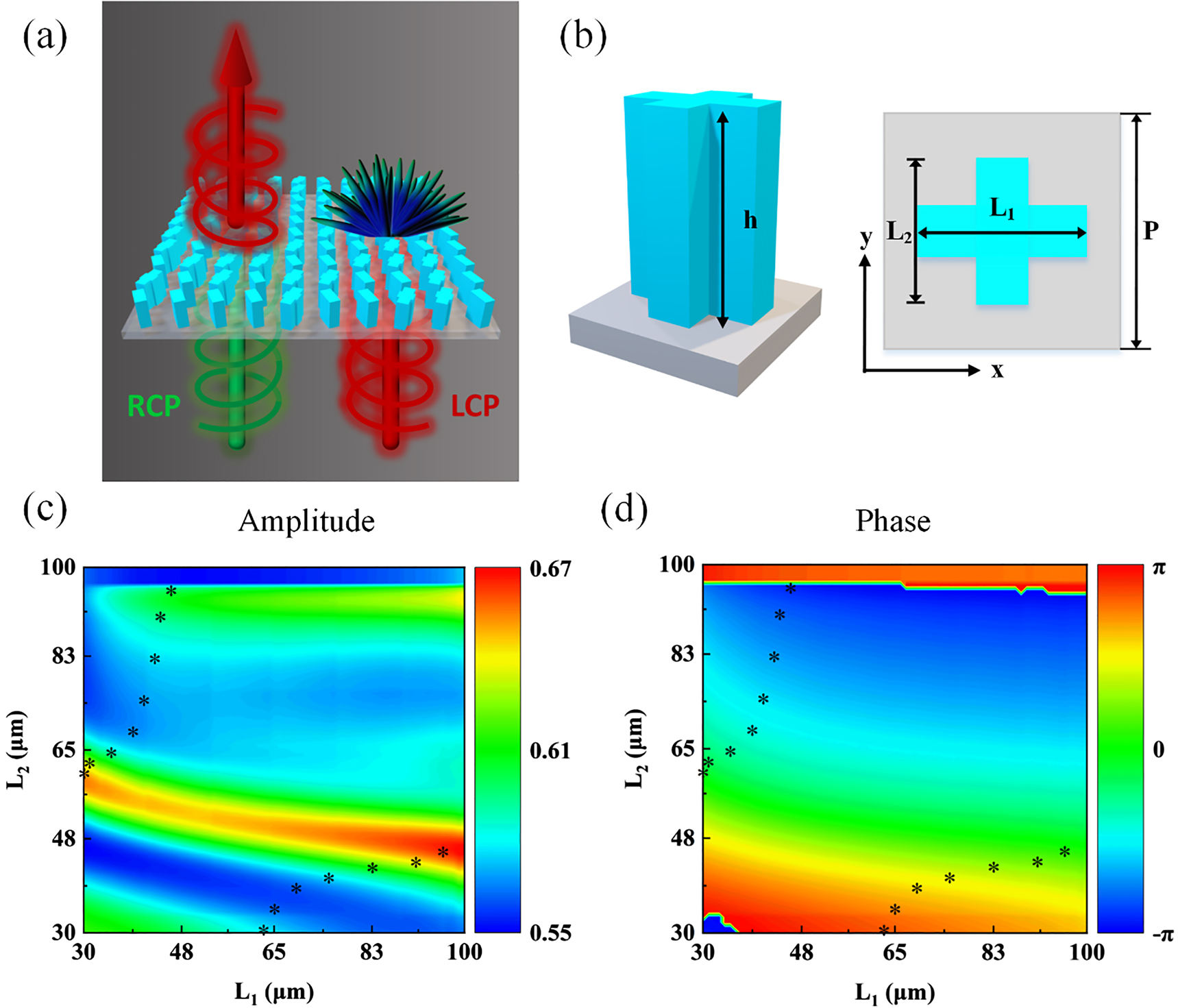 Figure 1: Characterization of the designed meta-atoms for spin-decoupling.(a) Schematic of the concept of the function similar to chirality. (b) Schematic of the orthogonal silicon pillars. (c) and (d) Simulated transmission amplitudes and phase shifts along x-axis as a function of the lengths of two pillars L1 and L2 under x-polarized illumination at 1.3 THz.