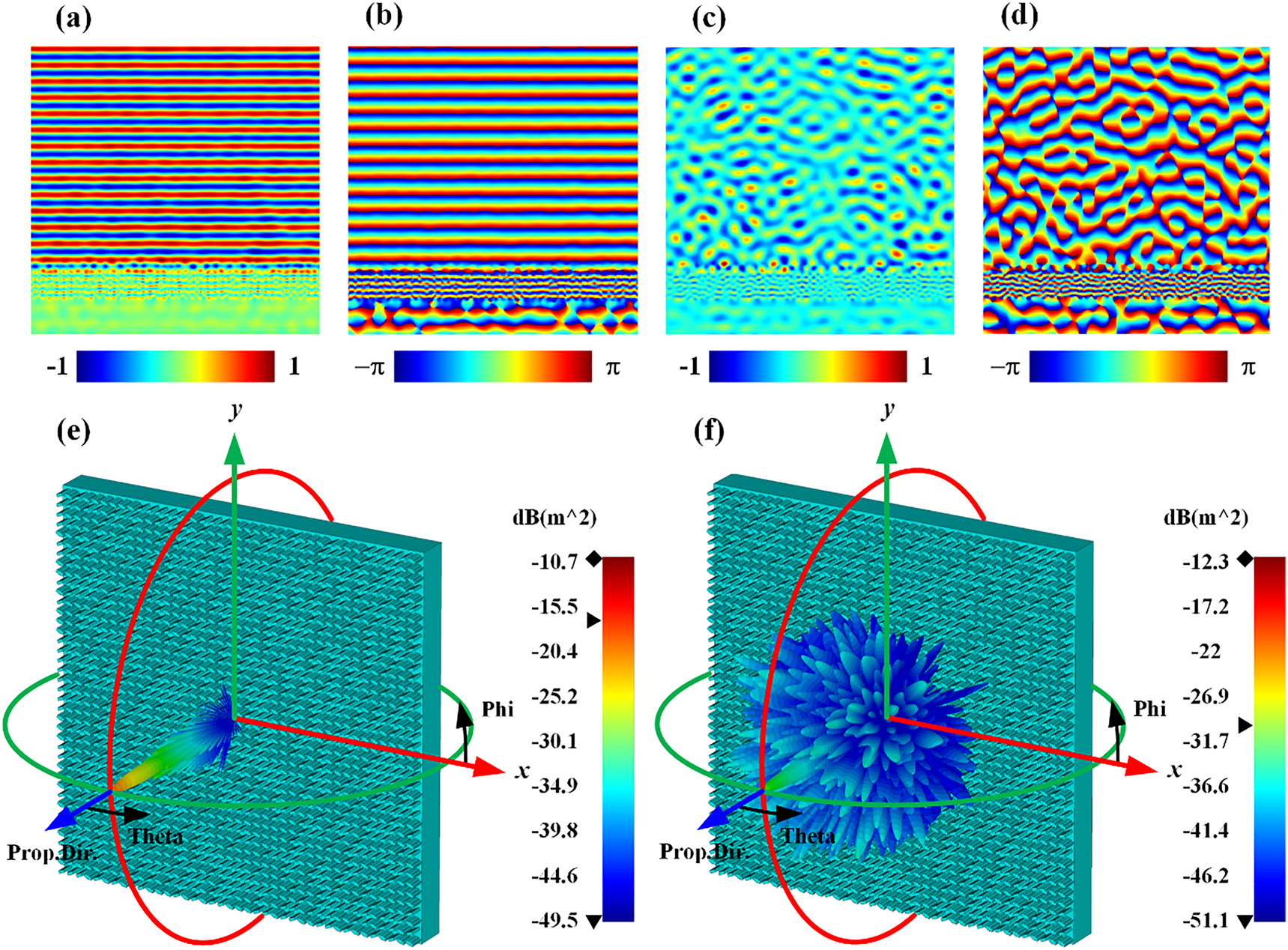 Figure 2: Simulated results of the metasurface-1.(a) and (b) The exit amplitudes and phase profiles of the metasurface-1 under the RCP incidence. (c) and (d) The corresponding amplitudes and phase profiles under the LCP incidence. (e) and (f) Simulated 3D far-field scattering patterns for the RCP and LCP incidences.