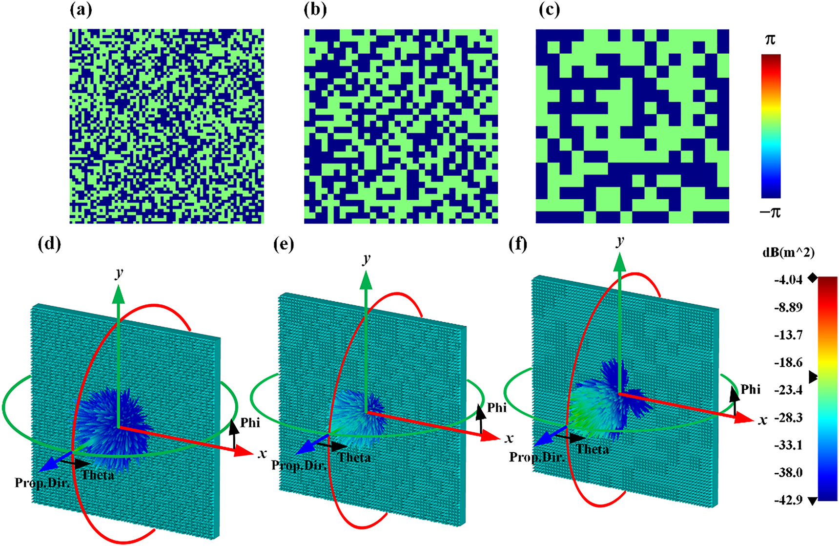 Figure 4: Simulated 3D scattering patterns for the 1-bit coding metasurfaces contain different super unit cells.(a–c) The scattering phase profiles for the coding metasurfaces contain super unit cells of 1 × 1, 2 × 2 and 4 × 4, respectively. (d–f) Simulated 3D far-field scattering patterns for the coding metasurfaces contain super unit cells of 1 × 1, 2 × 2 and 4 × 4, respectively.