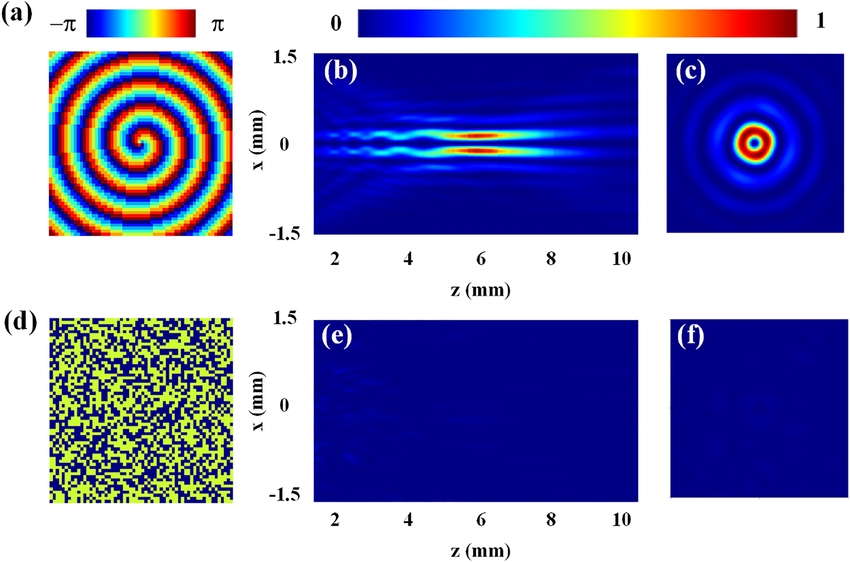 Figure 6: (a) The designed phase profile for generating Bessel vortex beam. (b) The axial intensity profile of the transmitted E-field under the RCP incidence. (c) The simulated intensity profile at z = 6 mm. (d) The designed random scattering phase profile for generating scattering beam. (e) The axial intensity profile of the transmitted E-field under the LCP incidence. (f) The simulated intensity profile at z = 6 mm.