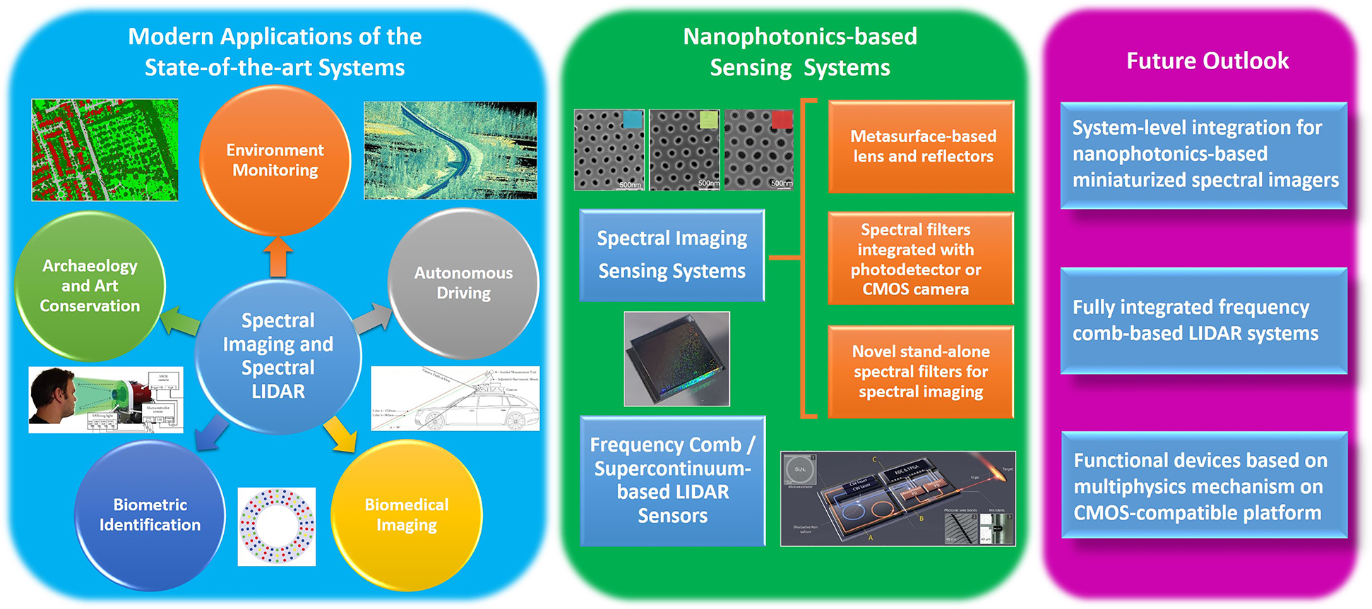 Figure 1: Overview of spectral imaging and spectral LIDAR systems, applications and future outlook.Left panel: Modern applications chart of the state-of-the-art spectral imaging and spectral LIDAR sensing systems. Inset images: (top left) 2 dimensional (2D) multispectral images of urban area, adapted with permission from the study by Morsy et al. [11]. Licensed under a Creative Commons Attribution. (top and bottom right) A point cloud captured by line-scanning LIDAR system and schematic of LIDAR measurement setup, both adapted from the study by Taher [18] with permission. Copyright Josef Taher, Finnish Geospatial Research Institute FGI. (bottom left and middle) Schematic of multispectral facial recognition system setup and light source, both are adapted with permission from the study by Steiner et al. [23]. Licensed under a Creative Commons Attribution. Middle panel: Nanophotonics-based sensing systems. Inset images: (top and middle) Scanning electron microscopy (SEM) images of the fabricated color filters and optical image of color filters integrated with detector array, both are adapted with permission from the study by Shah et al. [33]. Licensed under a Creative Commons Attribution. (bottom) Schematic of dual-comb-based LIDAR system, adapted from the study by Trocha et al. [34]. Reprinted with permission from AAAS. Right panel: Outlook of the future development work for compact spectral imaging and LIDAR sensing systems.