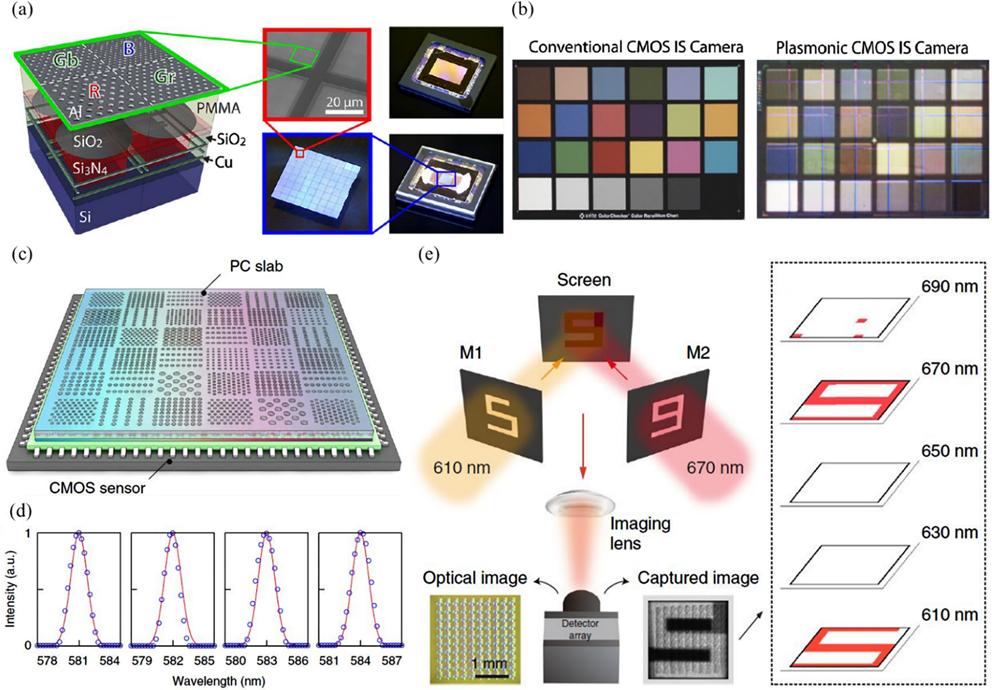 Figure 10: Metallic and dielectric nanophotonics spectral filters integrated with CMOS sensor for spectral imaging.(a) Schematic of hole array-based RGB spectral filter integrated with CIS, with inset showing the SEM image of the filter array, optical images of the filter array patterned on quartz substrate, and the optical image of the integrated system. (b) Image of Macbeth color chart taken by conventional CMOS camera (left panel) and the plasmonic-based CMOS camera (right panel) for comparison. (a)–(b) are adapted with permission from the study by Burgos et al. [76]. Copyright © 2013 American Chemical Society. (c) Schematic of microspectrometer consisting photonic-crystal array integrated with CMOS sensor array. (d) Measured optical spectrum from a narrow-band light source centered at 581–584 nm by the integrated spectrometer. The measured results plotted in blue circles are benchmarked with the ground-truth data plotted in red solid line, showing good match. (e) Left panel: hyperspectral imaging setup using photonic-crystal-based spectral imaging system. The target on the screen is a superposition of “5” and “9” encoded using different wavelengths. Right panel: the captured images at different wavelengths, where “5” and “9” can be distinguished at wavelength of 610 and 670 nm, respectively. (c)–(e) are adapted with permission from the study by Wang et al. [29]. Licensed under a Creative Commons Attribution.