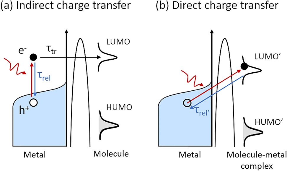Figure 1: Mechanisms of hot carrier transfer to molecular analytes.(a) In indirect charge transfer, energetic electron is generated in metal and subsequently transferred to analyte. (b) In direct charge transfer, hot electron is generated directly onto the LUMO of molecule–metal complex in one step.