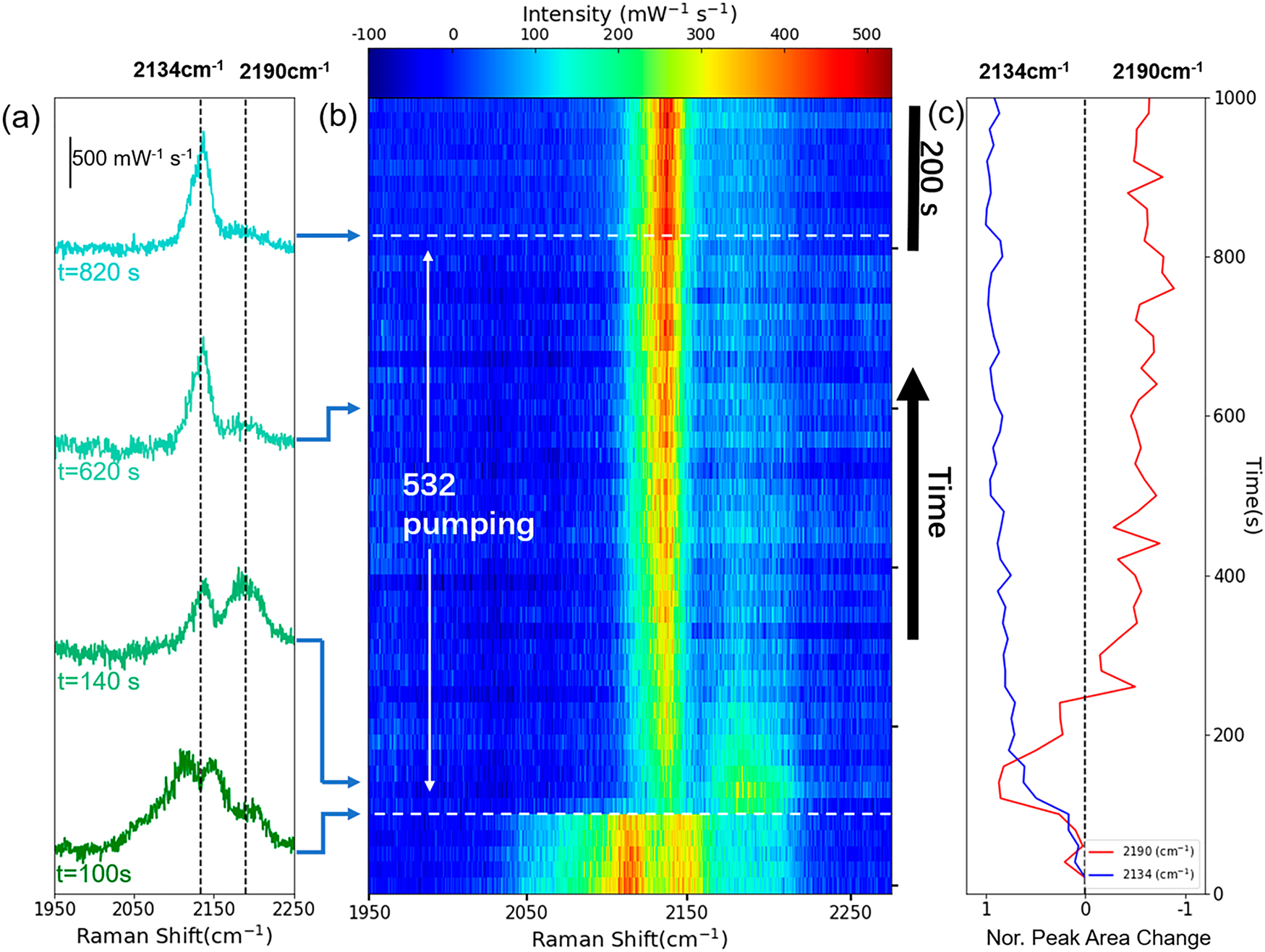 Figure 2: In situ spectrum of ferri/ferrocyanide reaction on AuNPs.(a) SERS spectra at different time points ranging from 100, 140, 620 to 820 s. (b) Stacking of SERS spectra with time at 785 nm laser beam, spectral changes were observed after the 532 nm optical pumping was turned on. (c) Peak area changes with time of bands at 2190 and 2134 cm−1 [41].